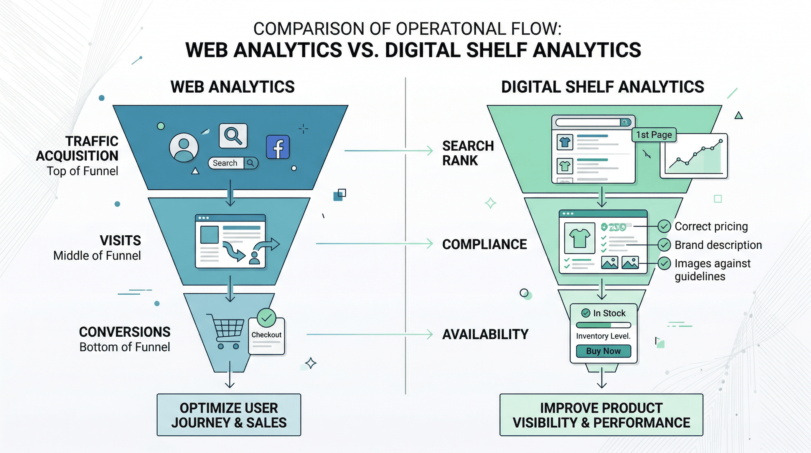 Operational flow comparing web analytics to digital shelf analytics