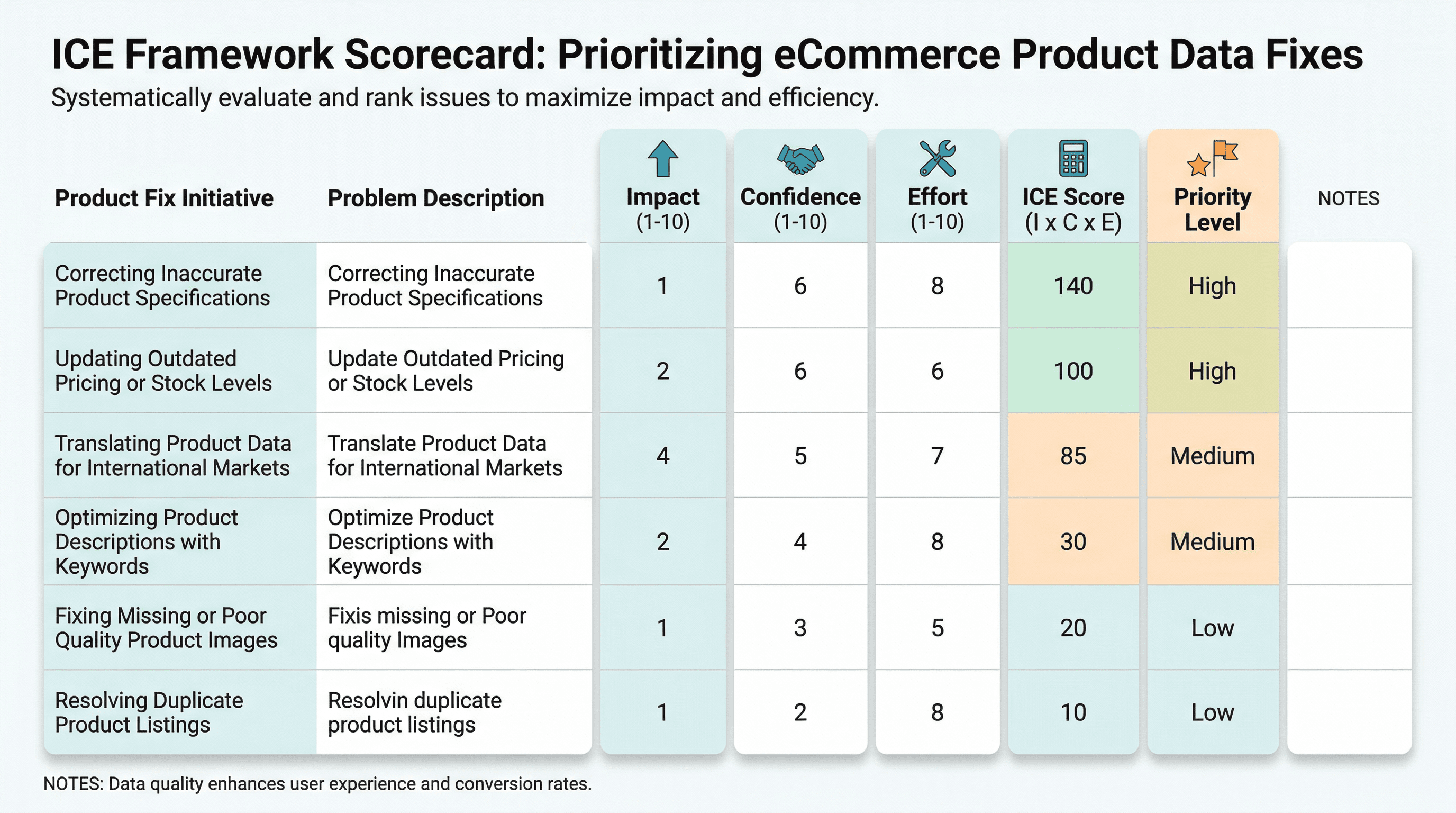 ICE scoring matrix for prioritizing ecommerce product data fixes