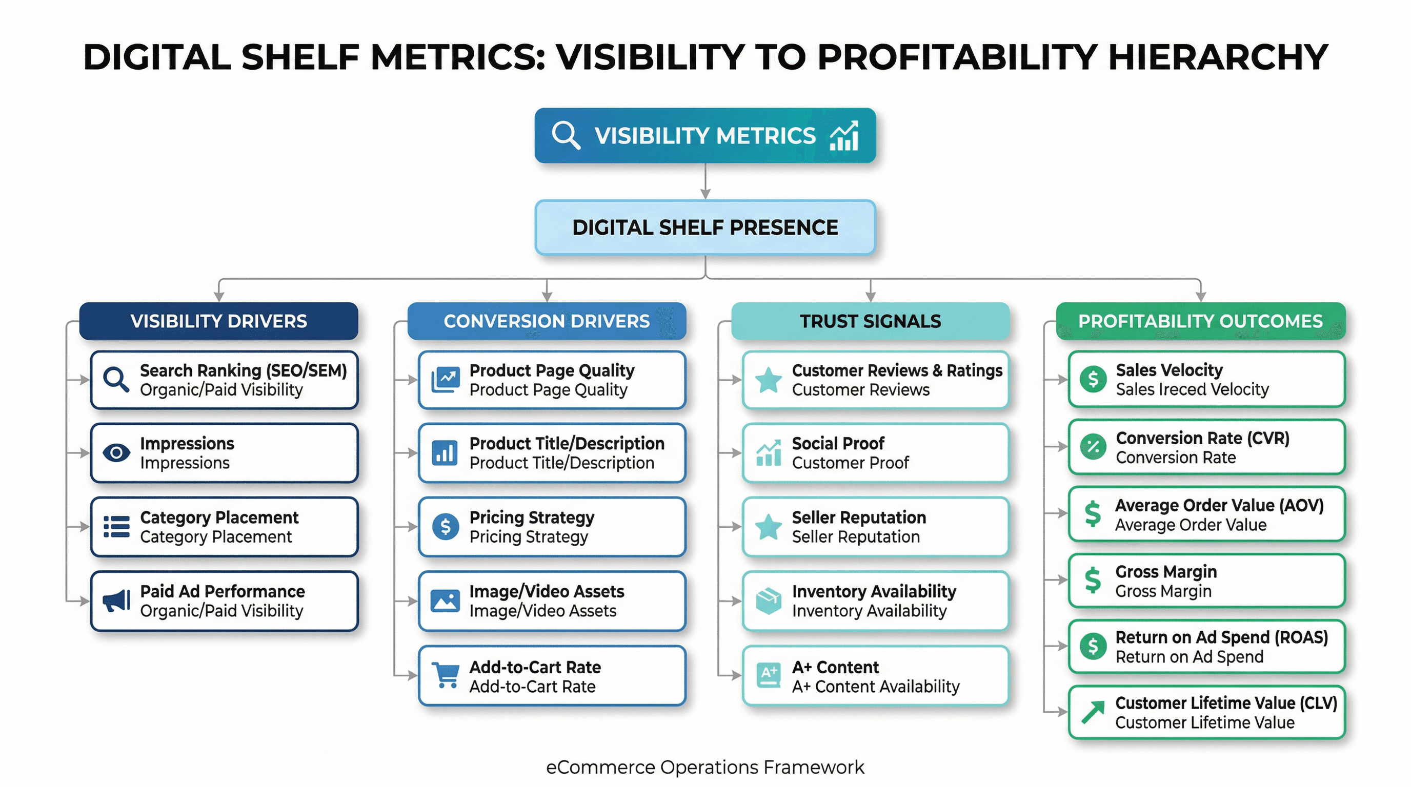 KPI tree structure mapping visibility metrics to profitability outcomes