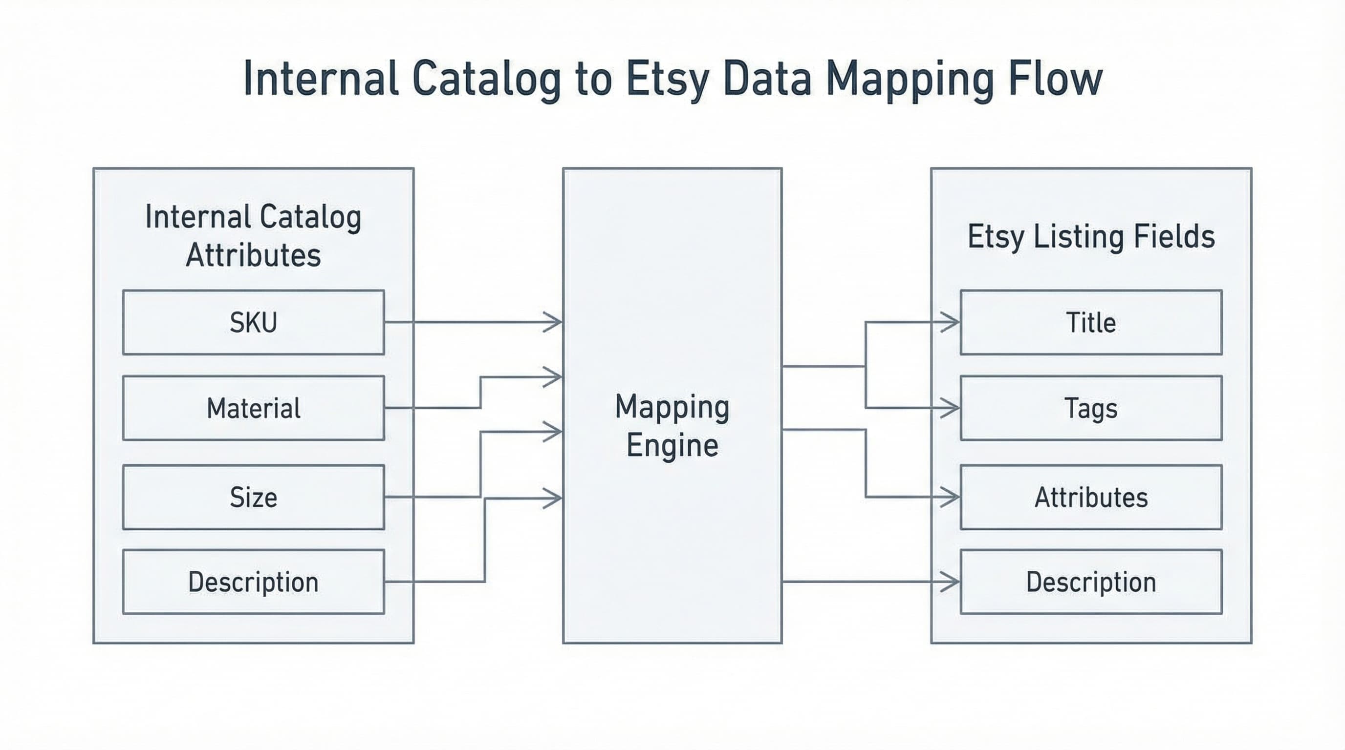 Diagrama de arquitectura de datos que mapea atributos del catálogo interno como SKU, material y tamaño a campos específicos del listing de Etsy