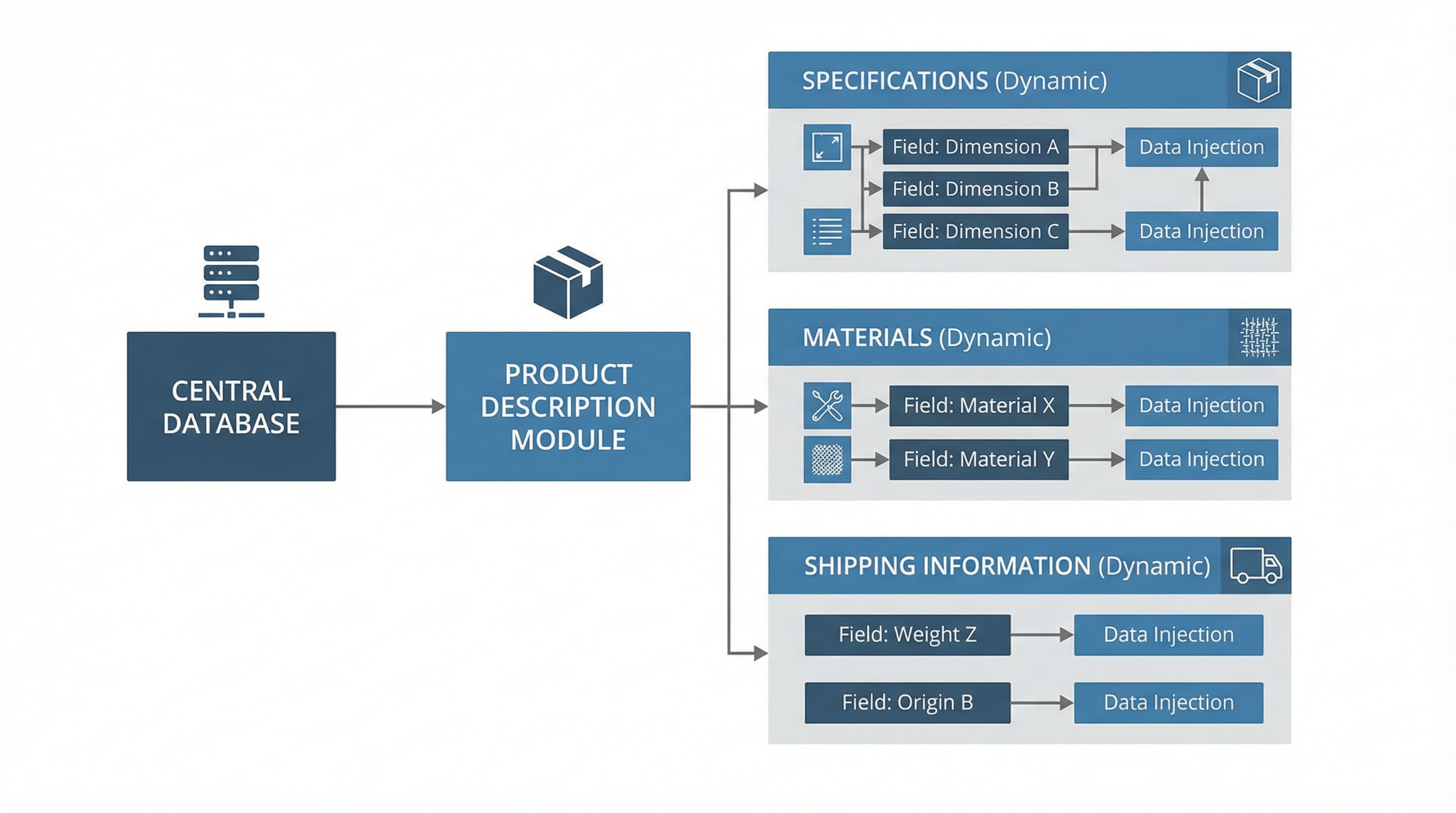 Un desglose modular de la descripción de un producto que muestra campos inyectados dinámicamente para especificaciones, materiales y envío
