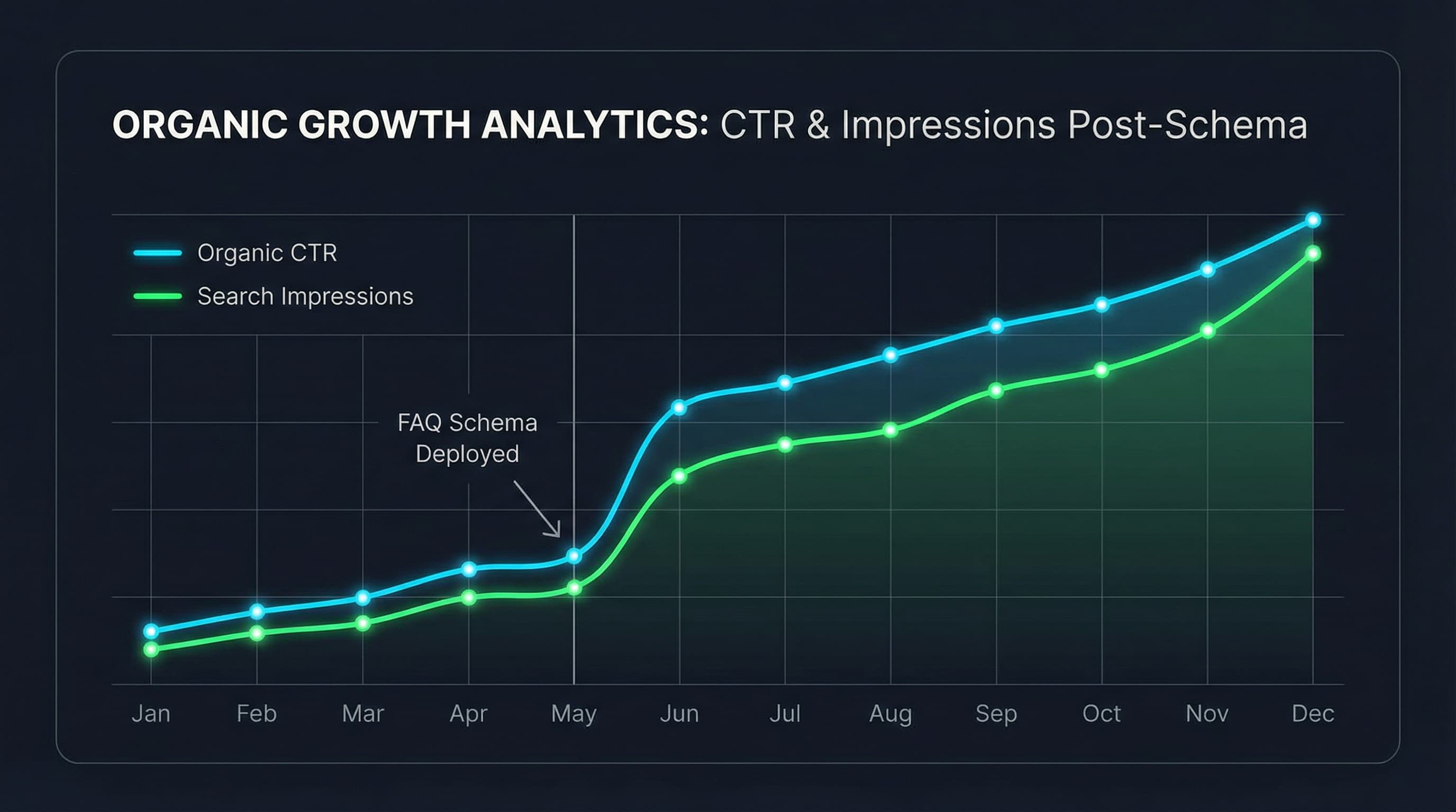 Gráfico de líneas que muestra el aumento del porcentaje de clics (CTR) orgánico y de las impresiones tras desplegar el FAQ schema en la página de producto.:search_console_impact