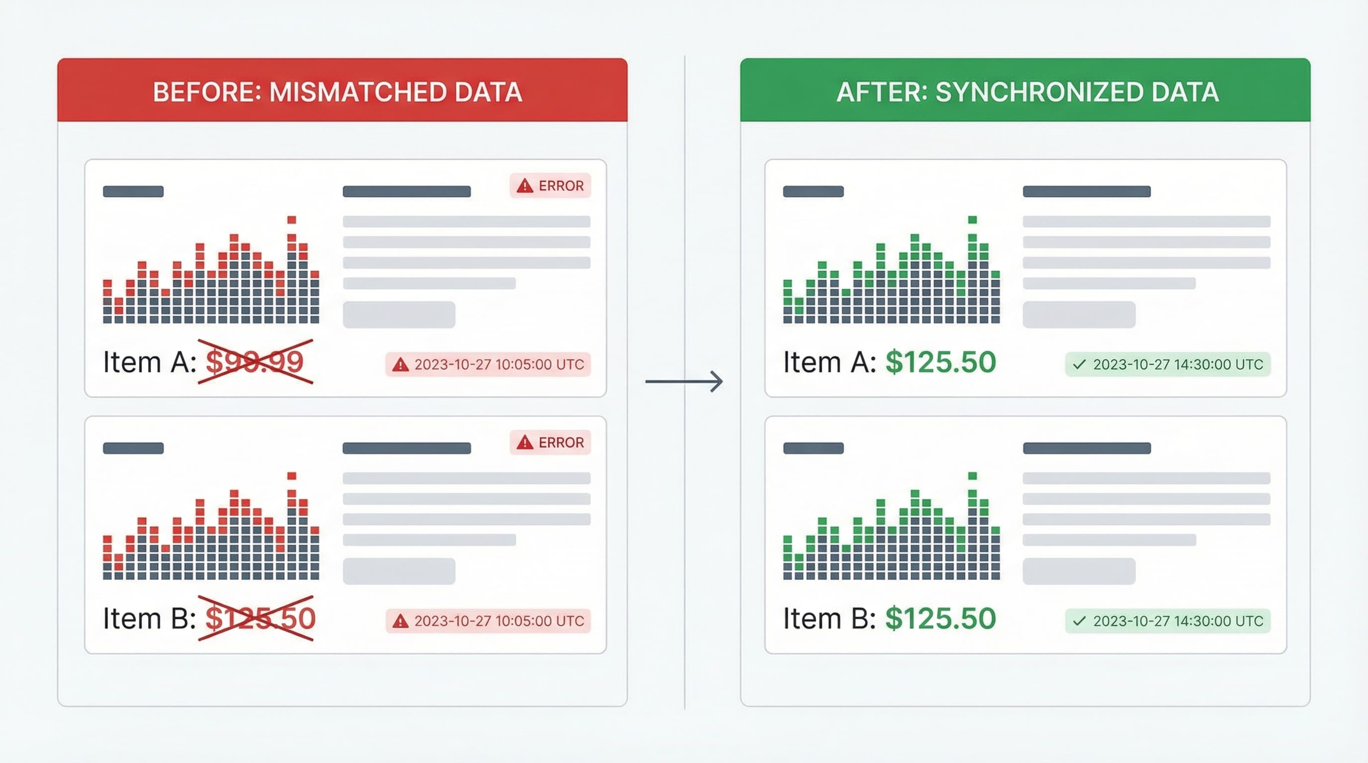 Split view illustrating incorrect price before fix and correct price after fix with timestamps
