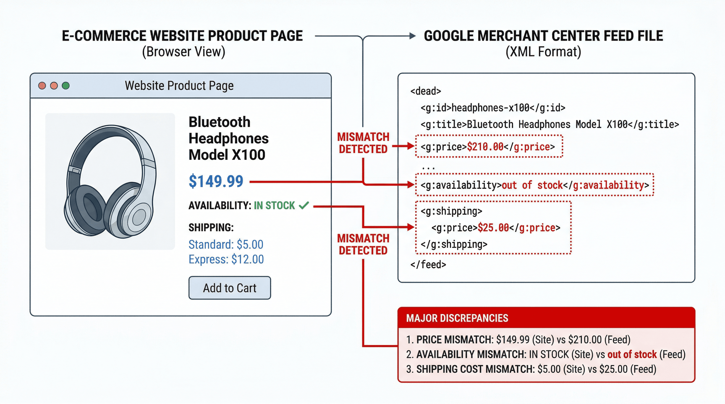Diagrama mostrando la discrepancia de datos entre una página de destino del producto y el feed de Google Shopping:mismatch_trio