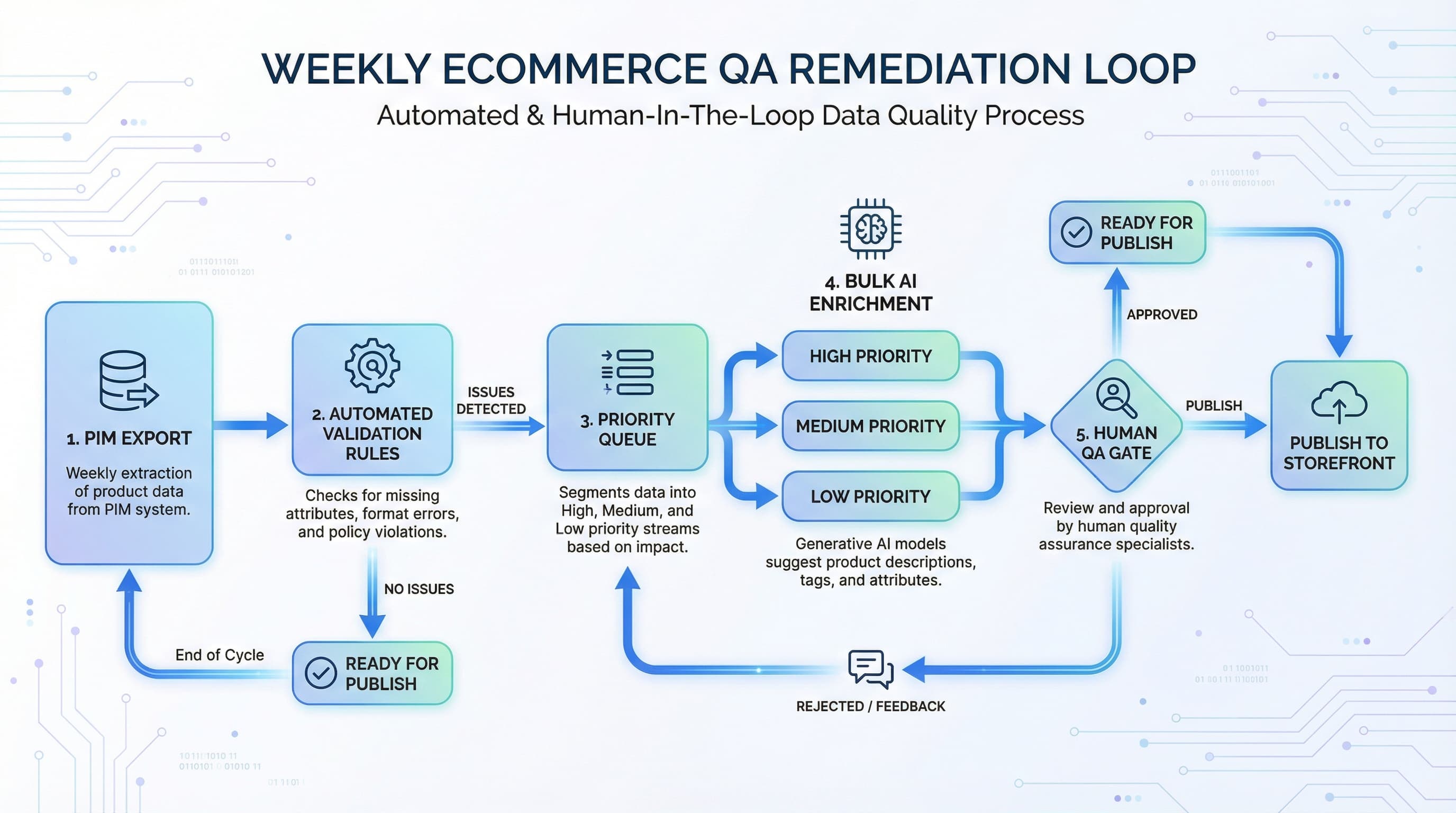 Weekly product data QA loop showing automated checks and human validation:img_3