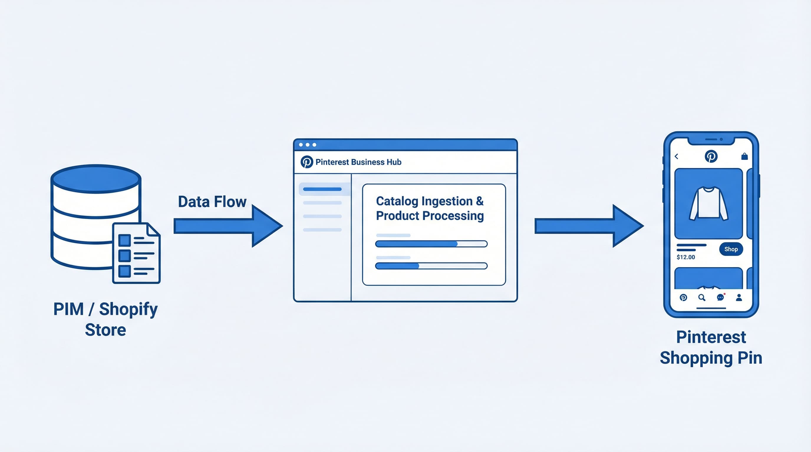Visual representation of the Pinterest catalog ingestion flow from source to Shoppable Pins