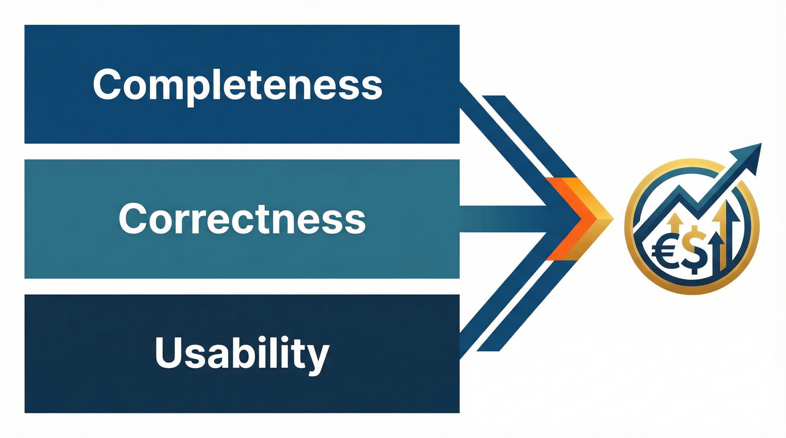 Data to revenue framework illustrating completeness correctness and usability layers