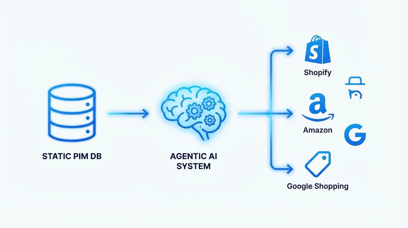 PLACEHOLDER:Visualization of product data orchestration using AI agents