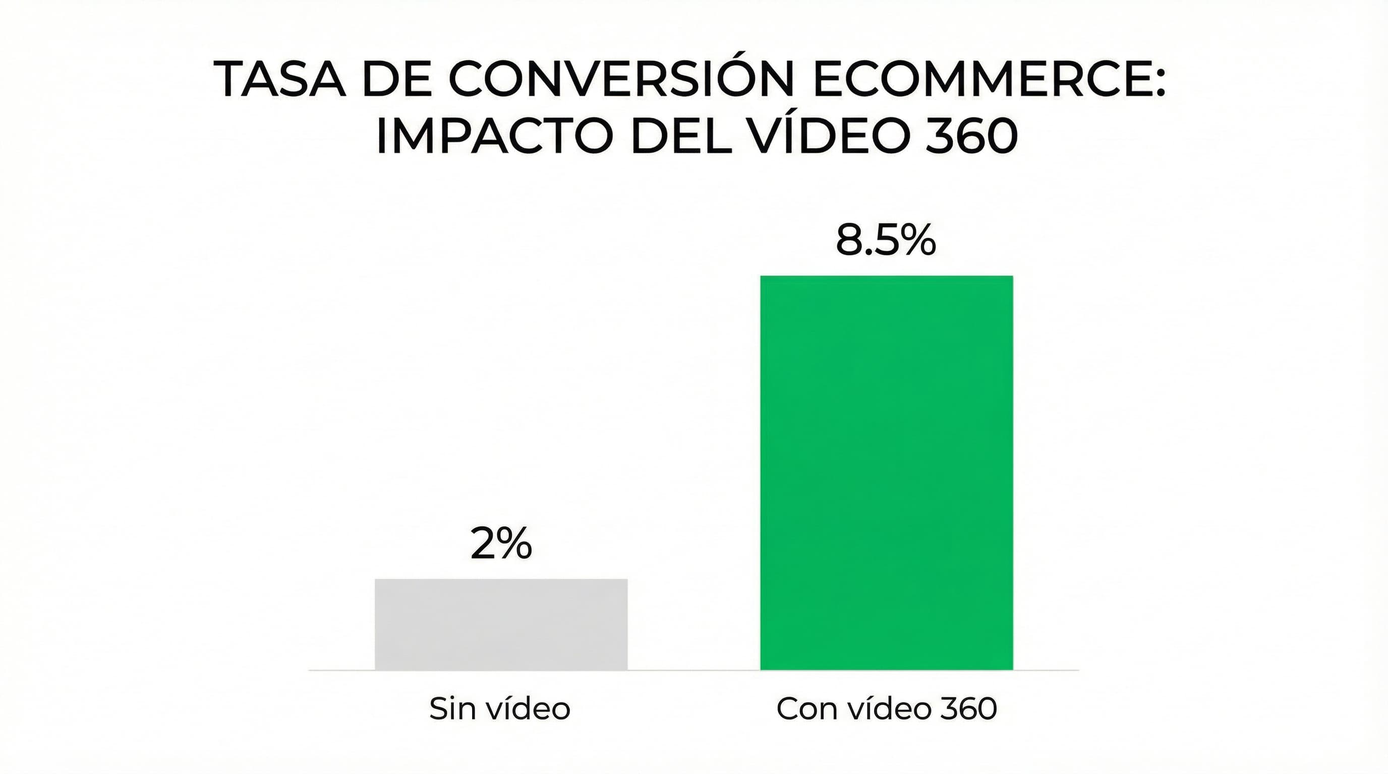 Comparative chart of conversion rate with and without 360 video