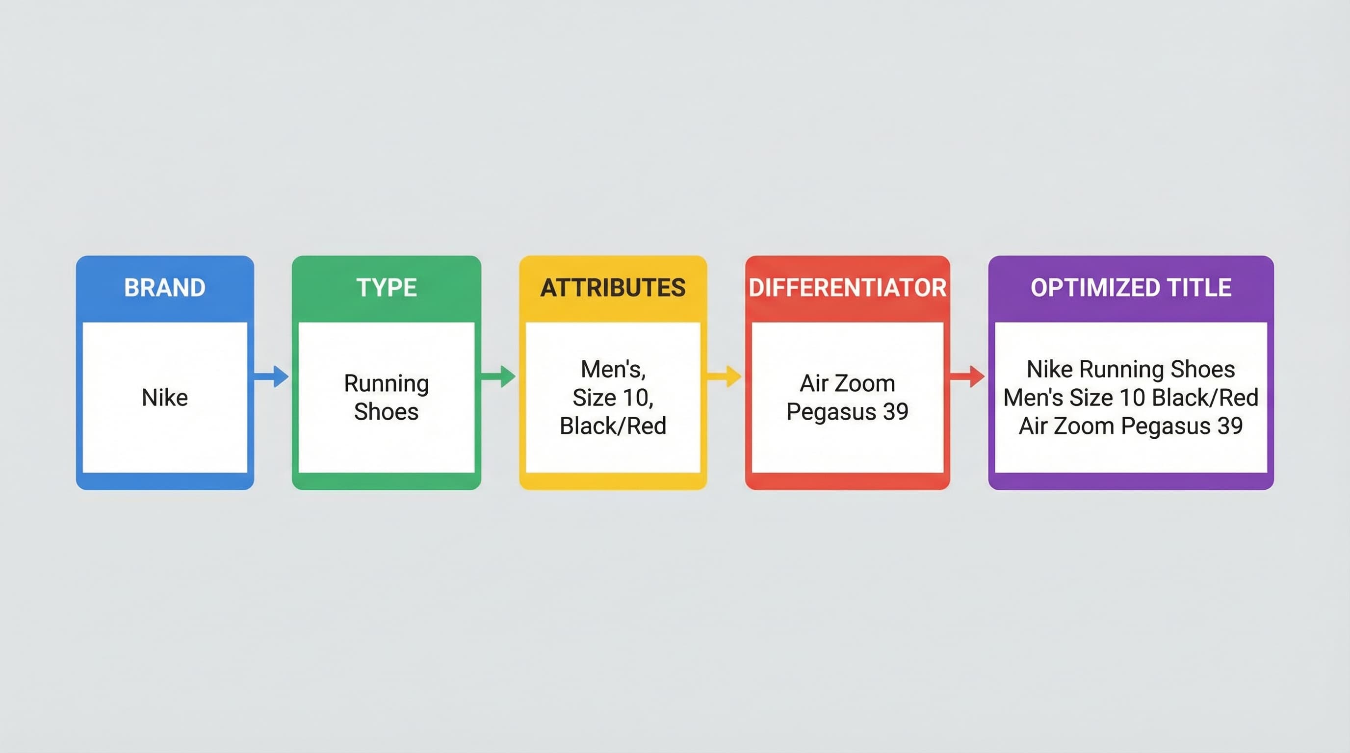 Ecommerce title structure scheme: Brand, Type, Attributes and Key Differentiator.