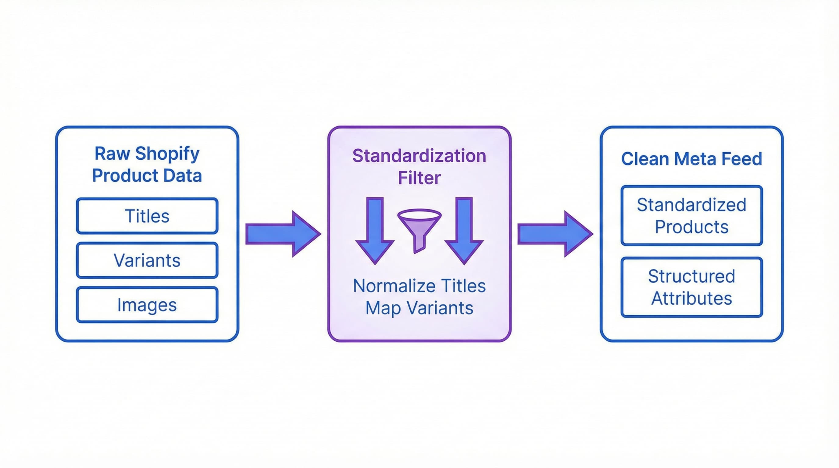 Optimized data structure for feed: Shopify to Meta flow diagram with cleaning steps