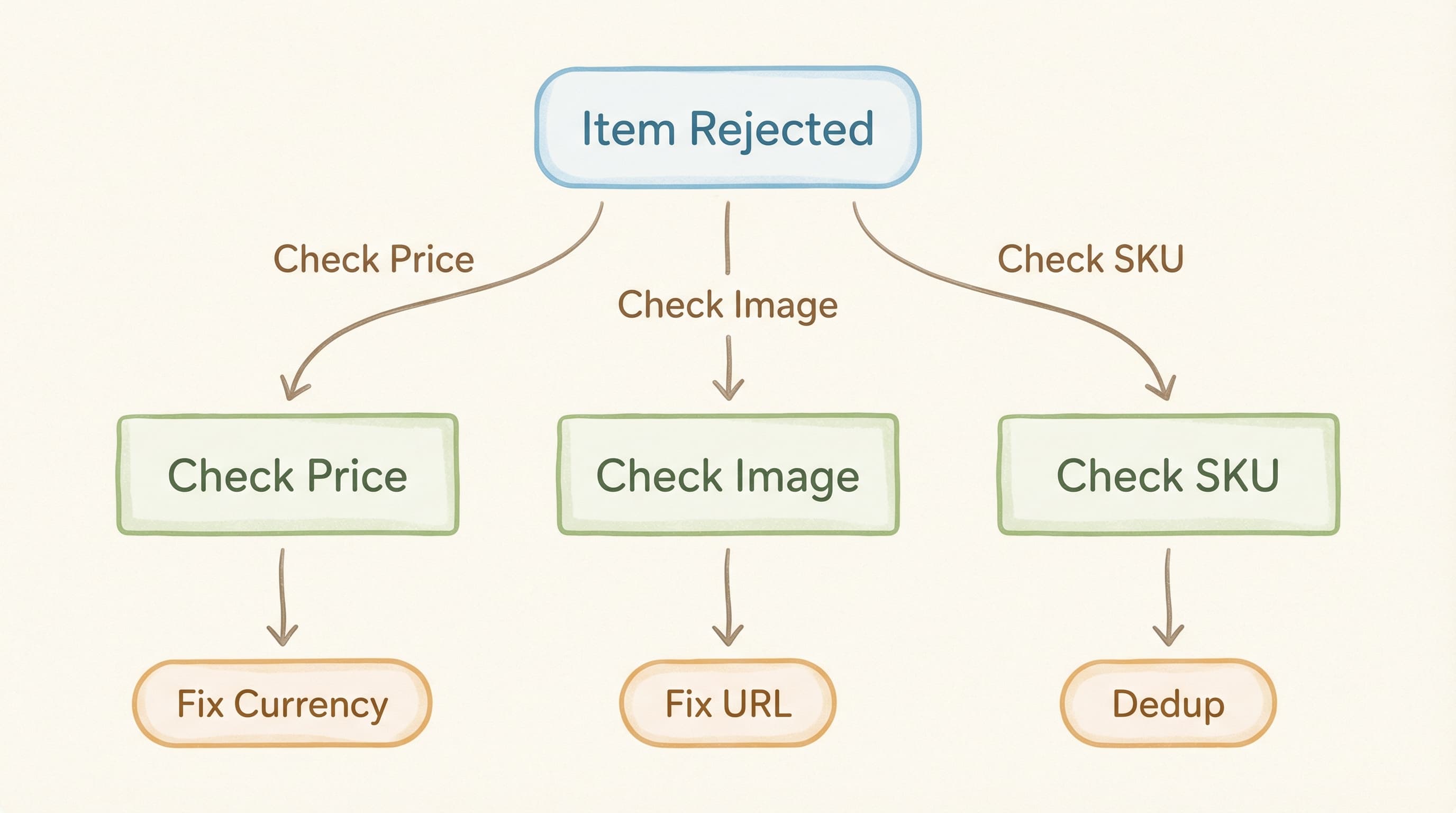 Decision flow for troubleshooting errors in Commerce Manager