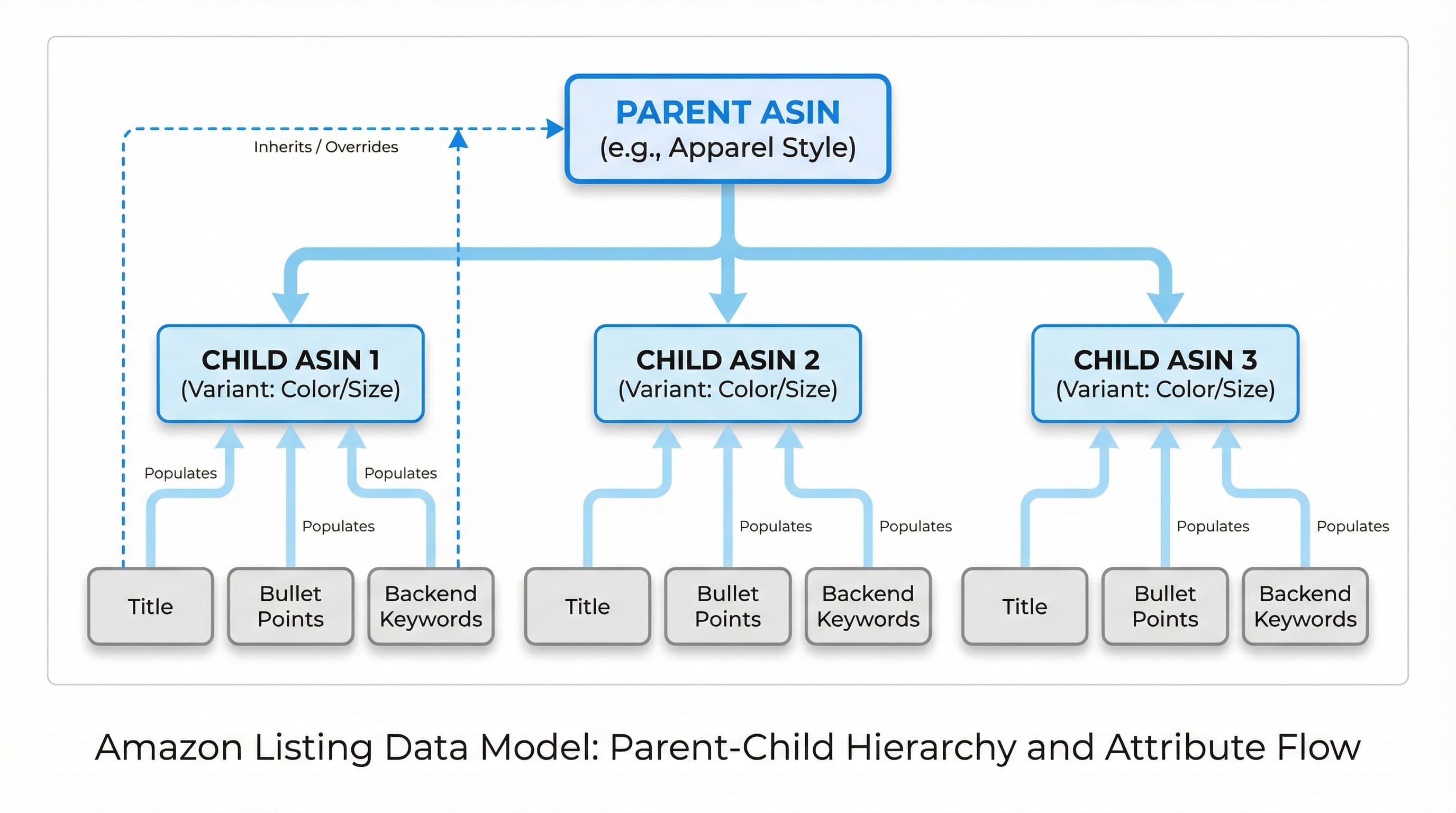 Diagrama del modelo de datos de listings de Amazon mostrando relaciones padre-hijo y flujo de atributos