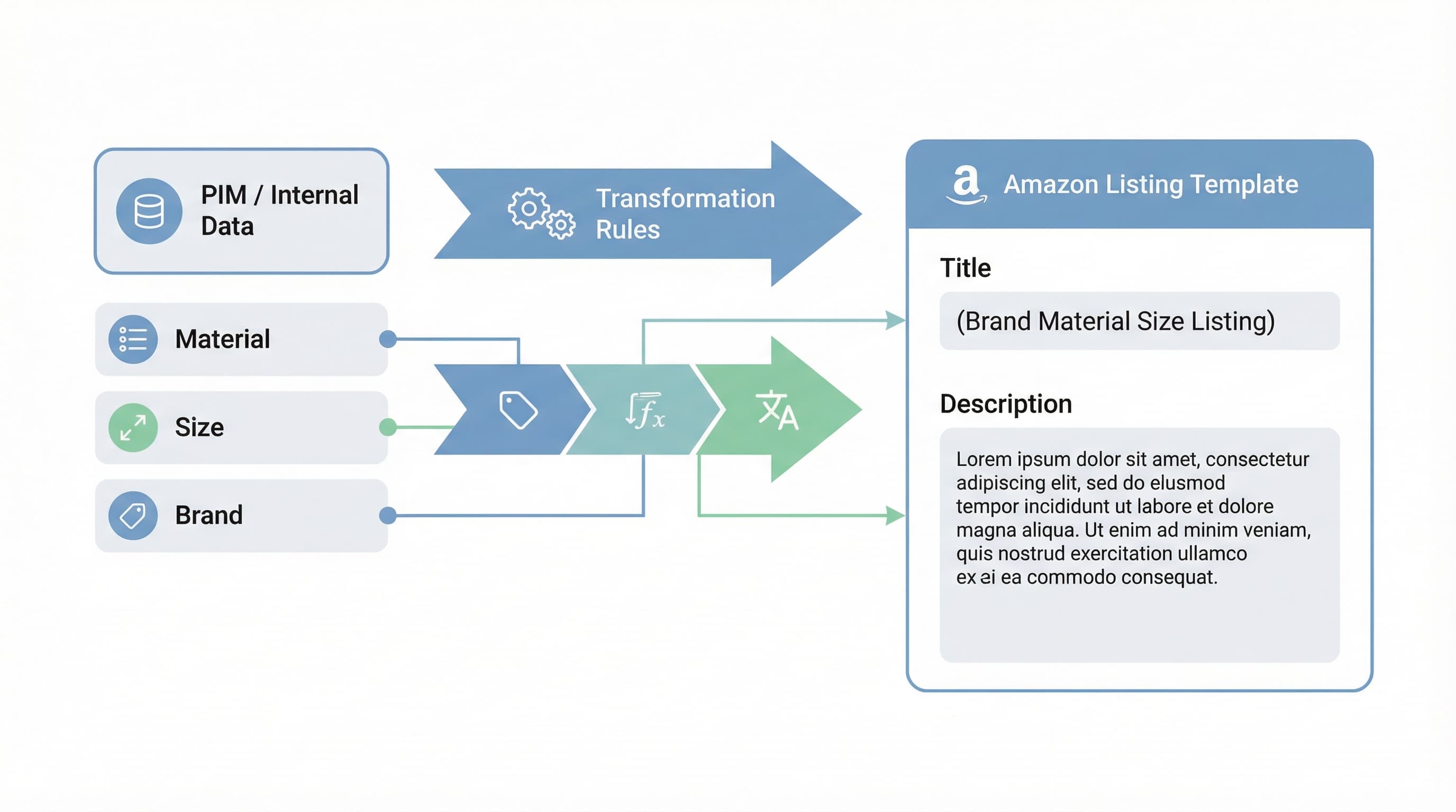 Diagrama de flujo mostrando el mapeo de atributos PIM a campos de plantilla de Amazon