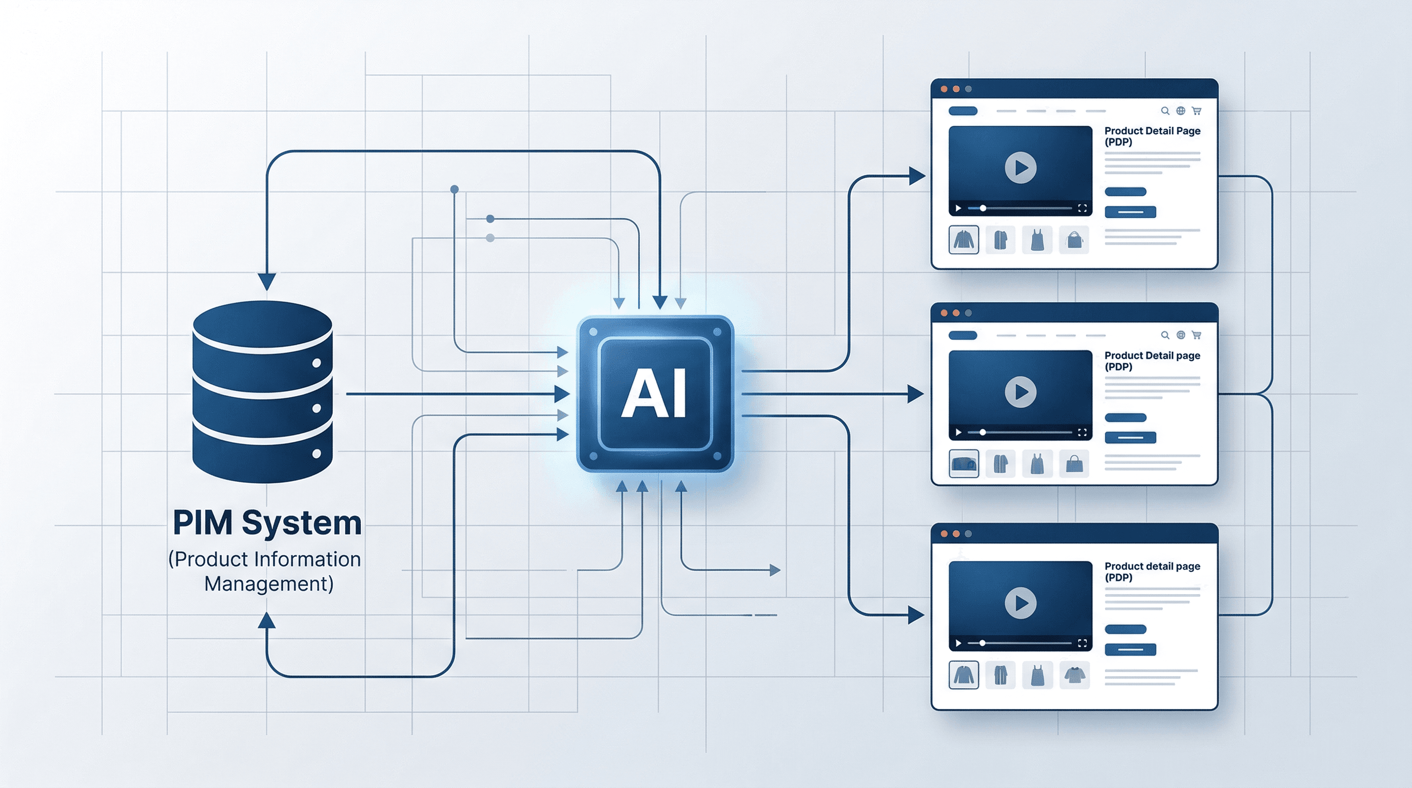 Diagrama de arquitectura del sistema que ilustra el flujo de trabajo de generación de vídeo con IA desde la base de datos PIM hasta las páginas de producto de Shopify.