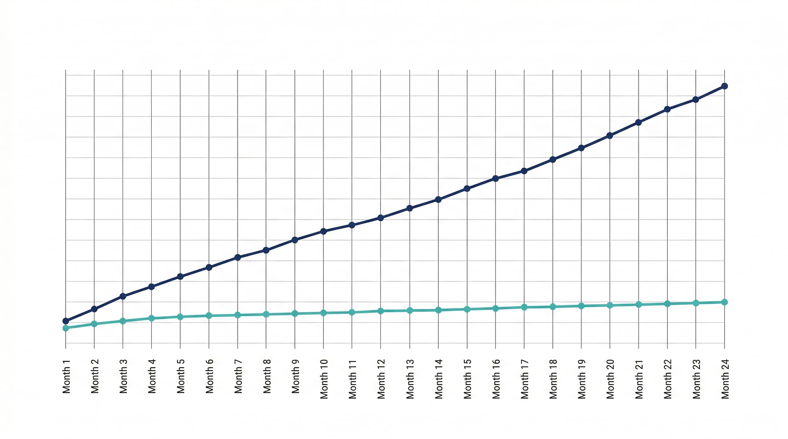 A chart showing rising eCommerce CAC and the impact of organic traffic