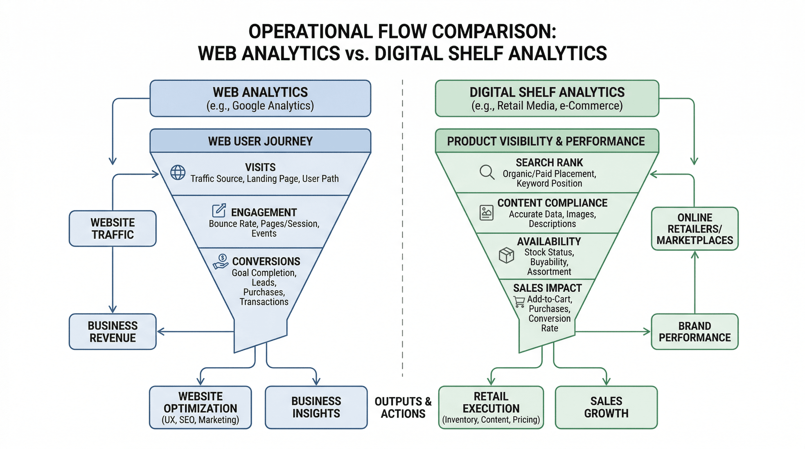 Operational flow comparing web analytics to digital shelf analytics