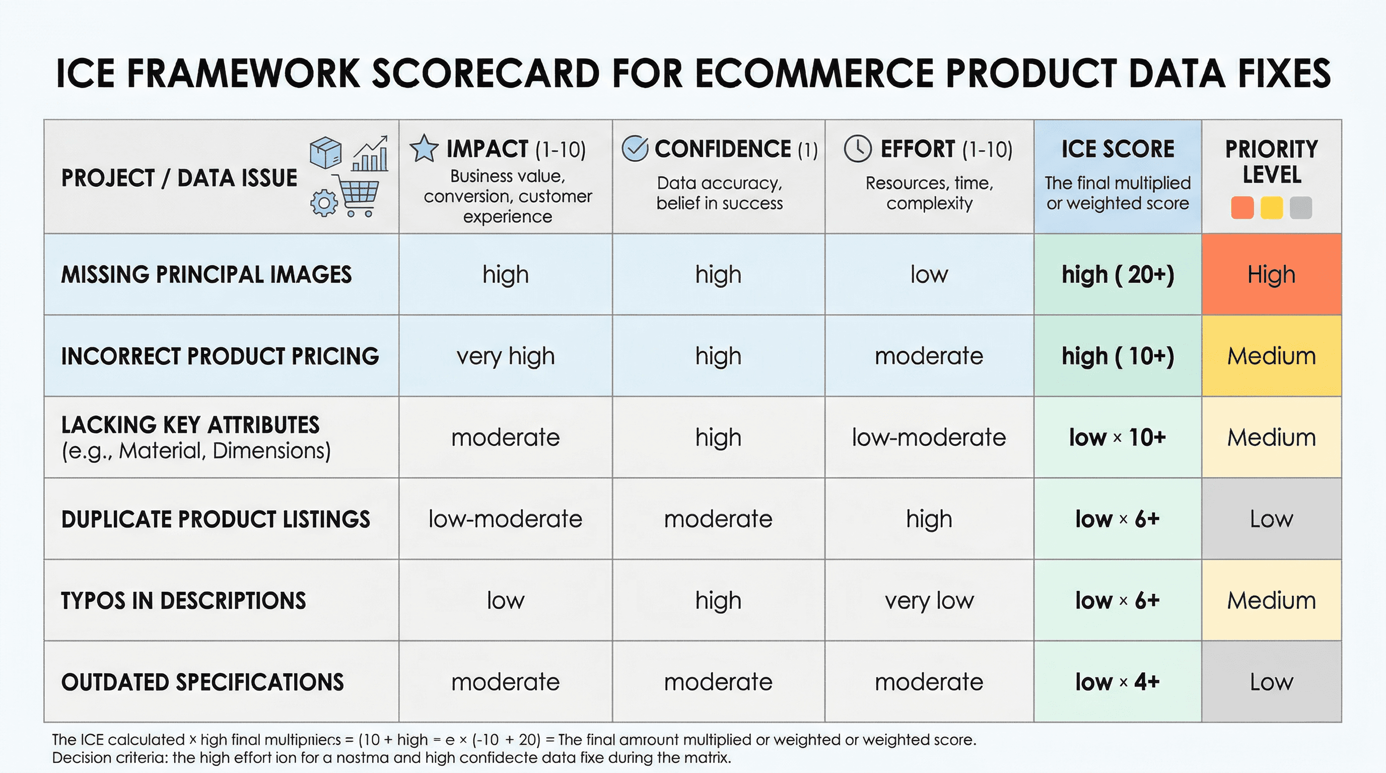 Matriz de puntuación ICE para priorizar las correcciones de datos de productos de ecommerce