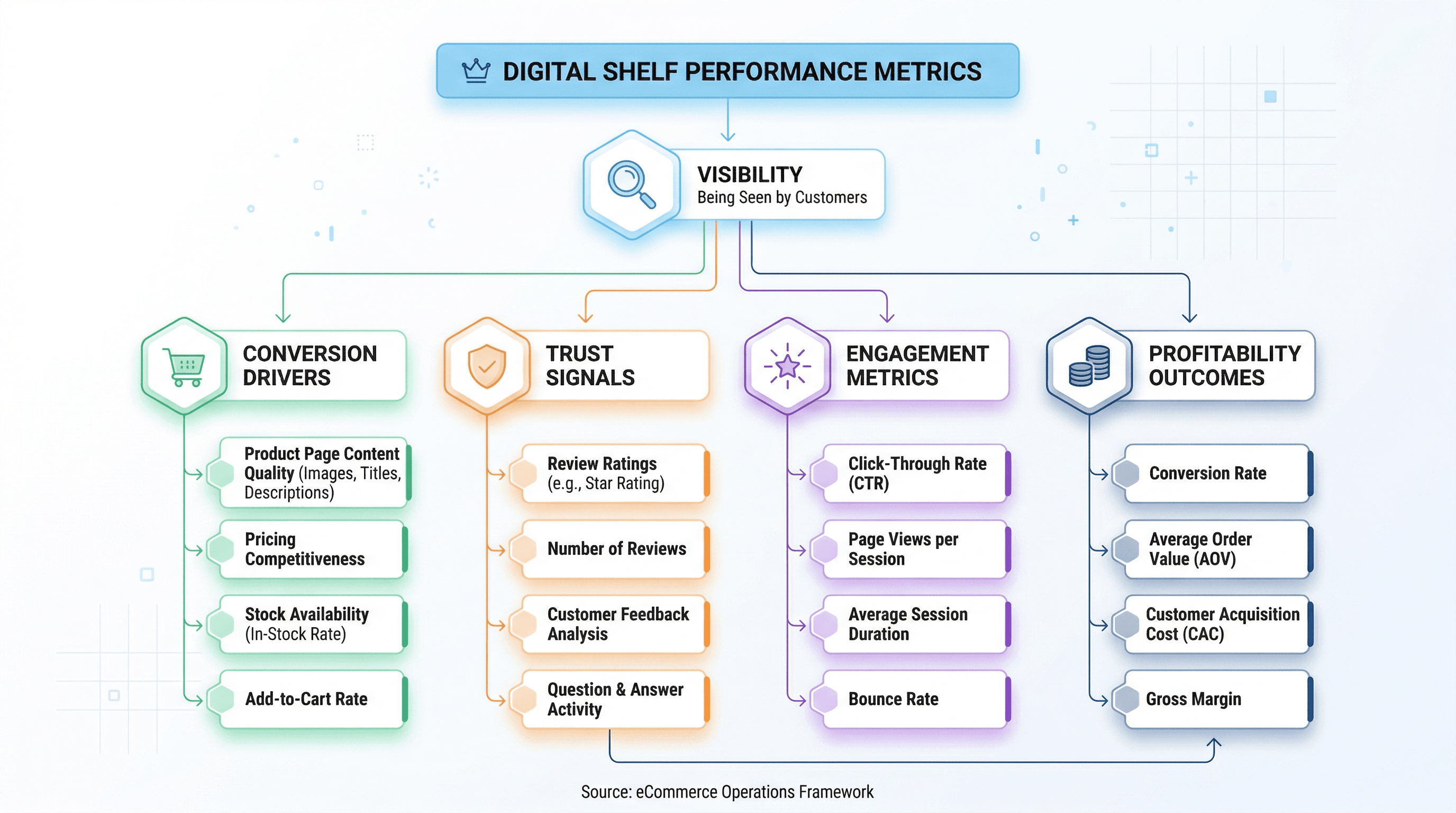 KPI tree structure mapping visibility metrics to profitability outcomes