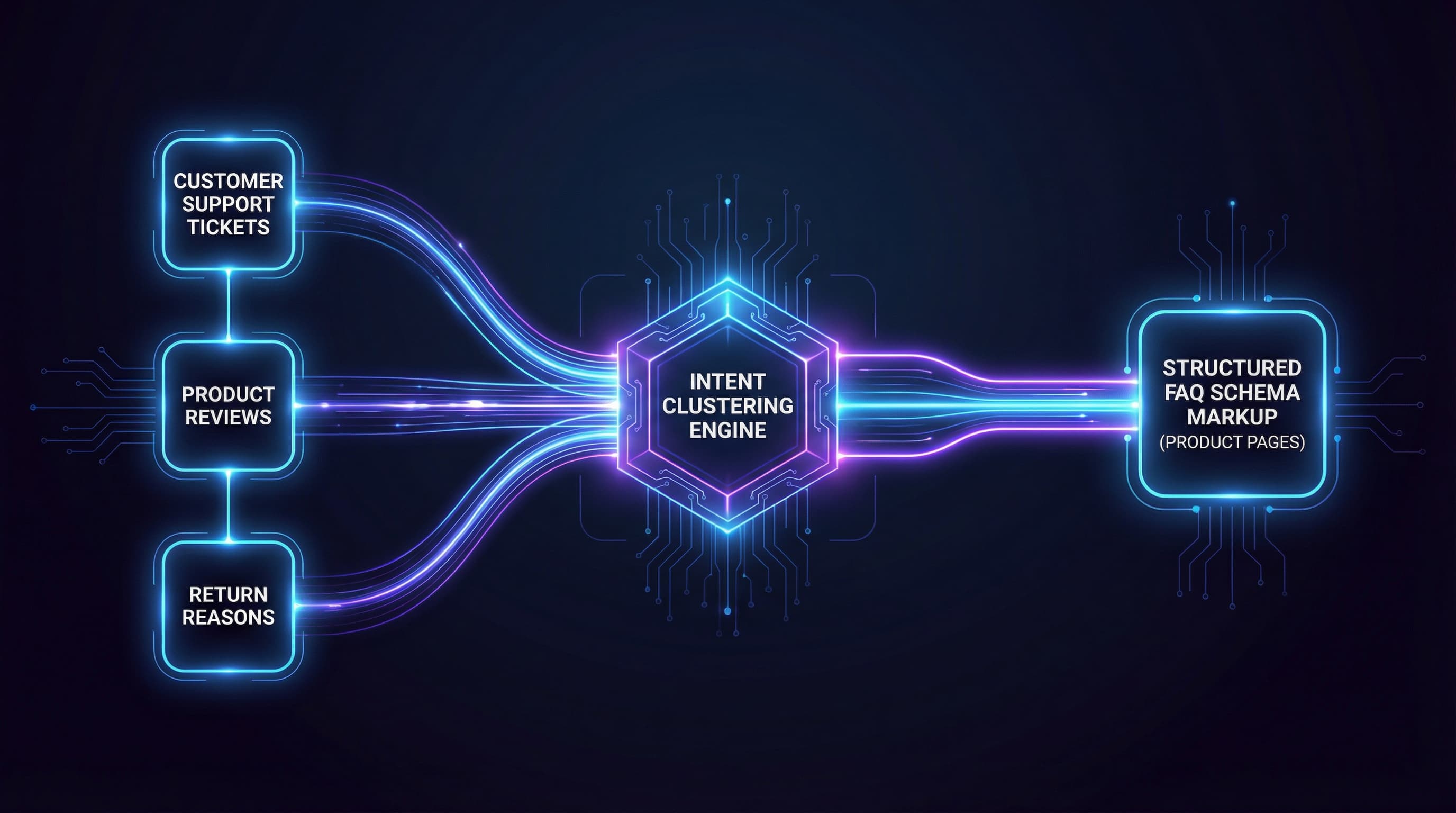Diagrama de flujo de datos mostrando tickets de soporte y reseñas convirtiéndose en FAQ schema para páginas de producto.:faq_workflow