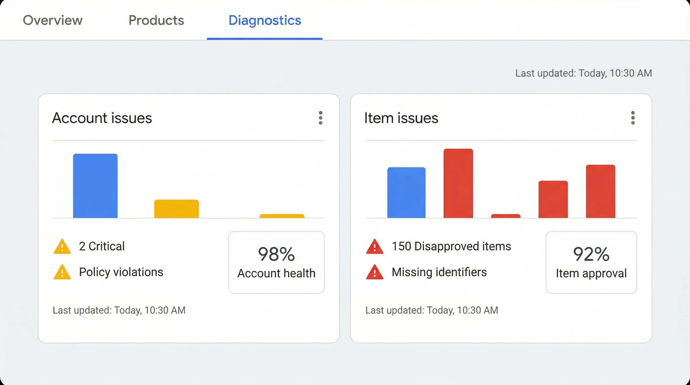 Merchant Center Diagnostics dashboard showing account and item level issues