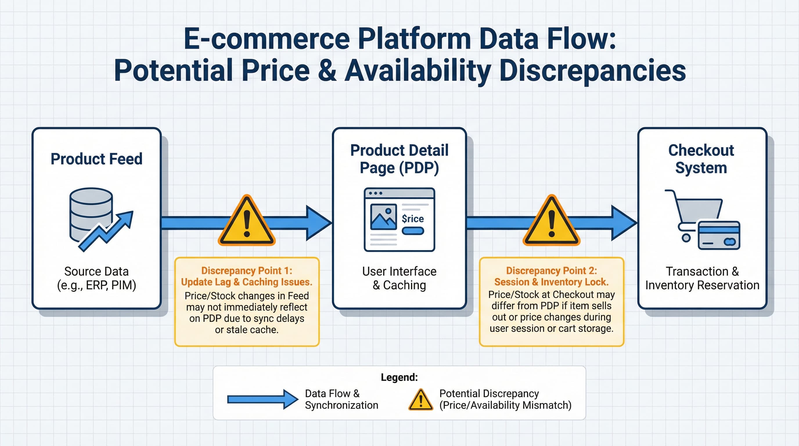 Diagrama mostrando posibles puntos de discrepancia entre un feed de productos, una página de producto y el checkout