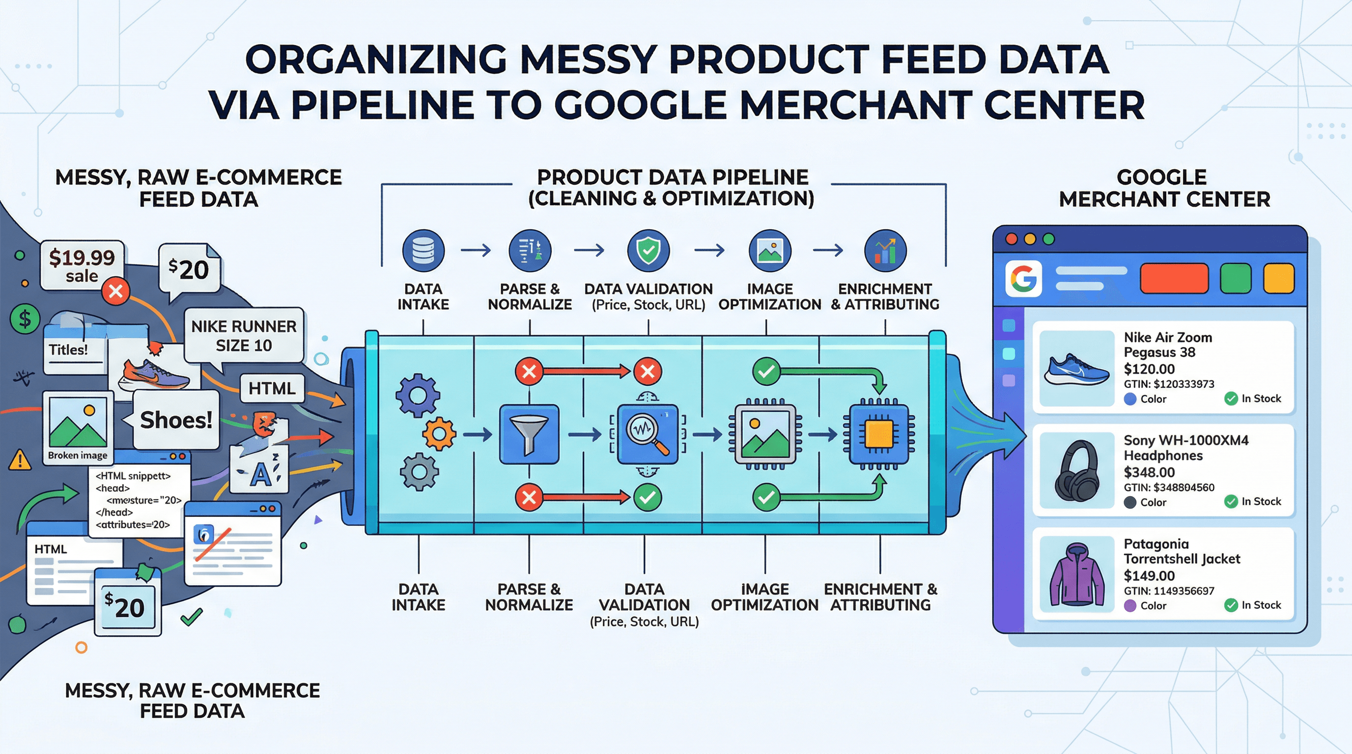 Un pipeline de datos organizado mostrando de PIM a Google Merchant Center:pipeline_01