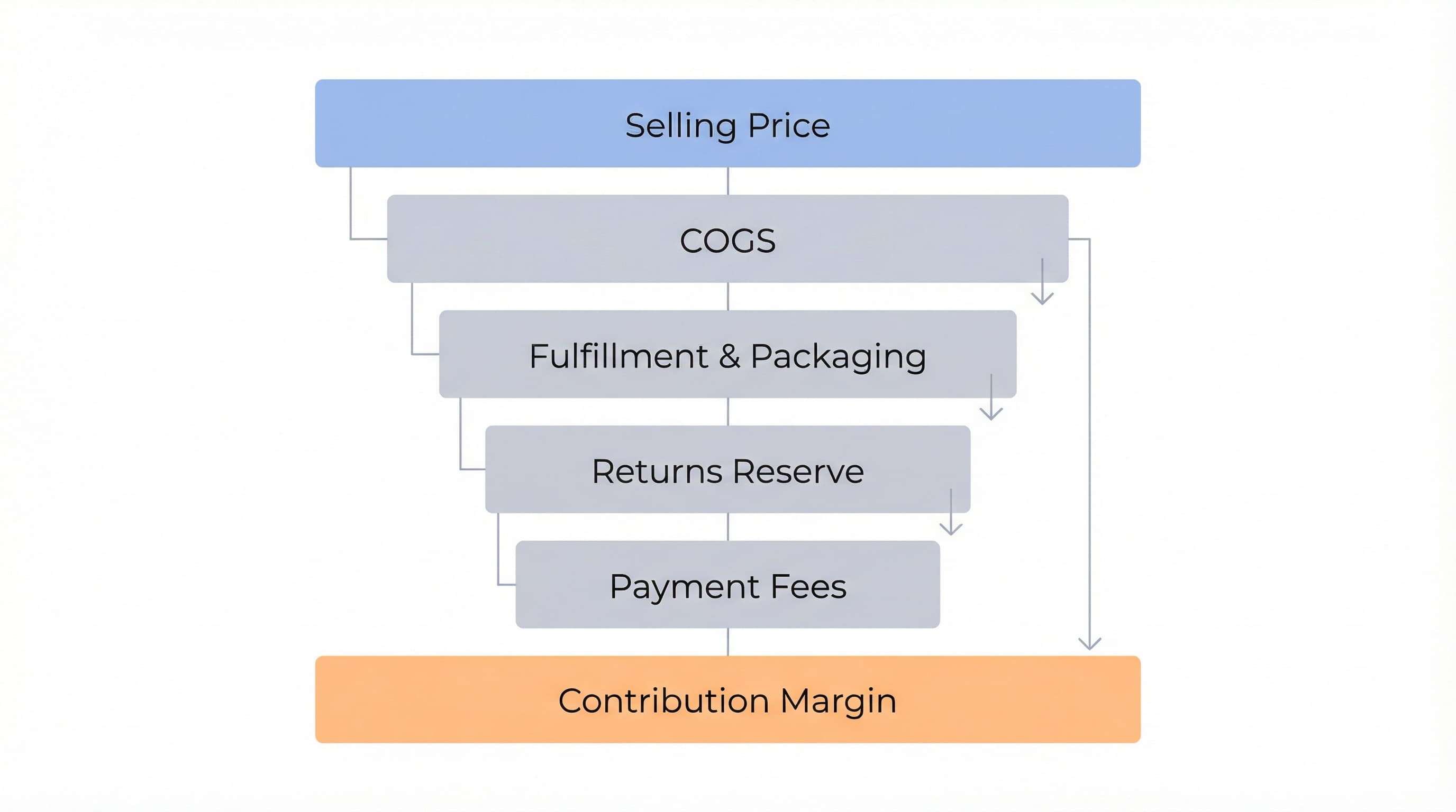bundle contribution waterfall chart