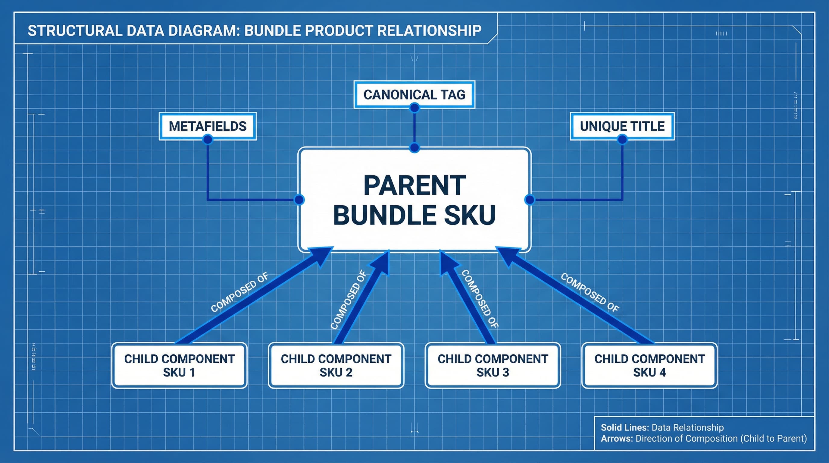 esquema de datos SEO para bundles