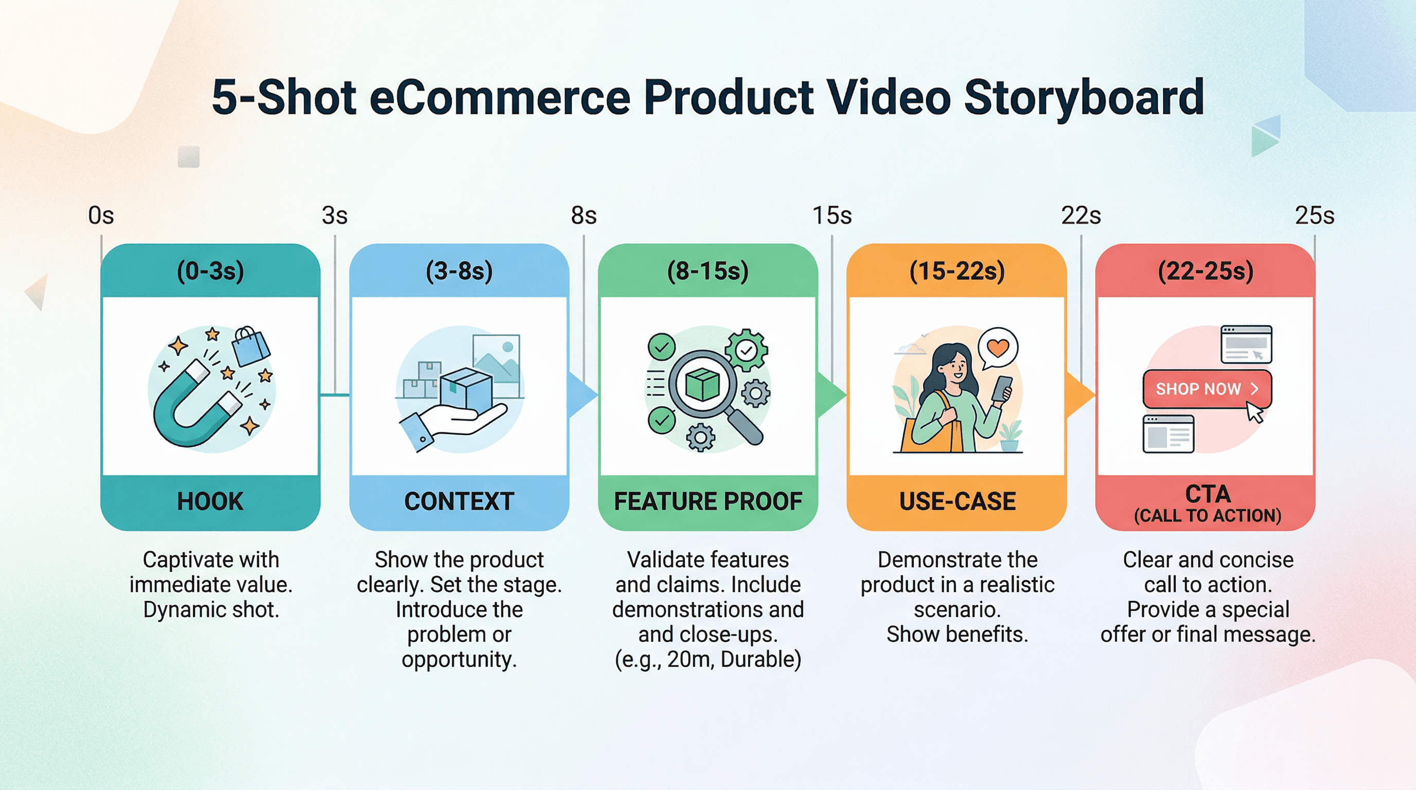 The 5-shot product video storyboard broken down by seconds and purpose