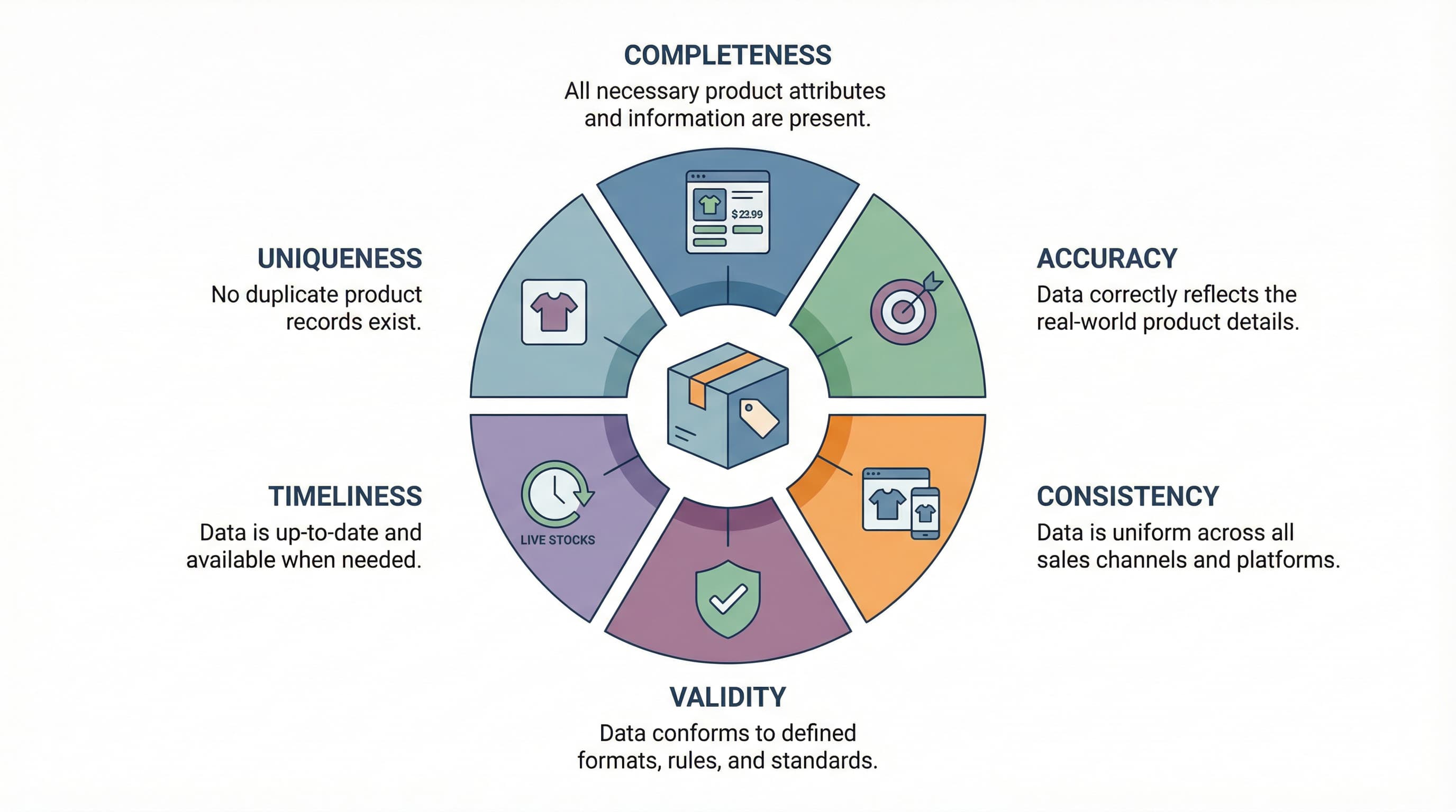 Six core dimensions of ecommerce product data quality mapped to business impact:img_1