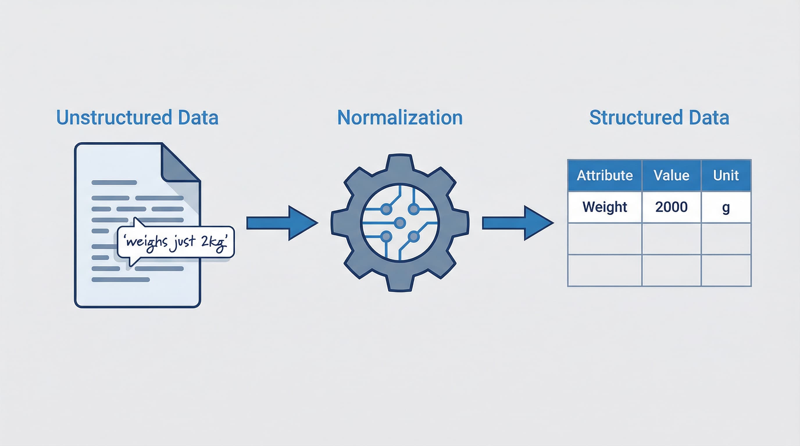 Diagram showing unstructured text converting to structured attributes