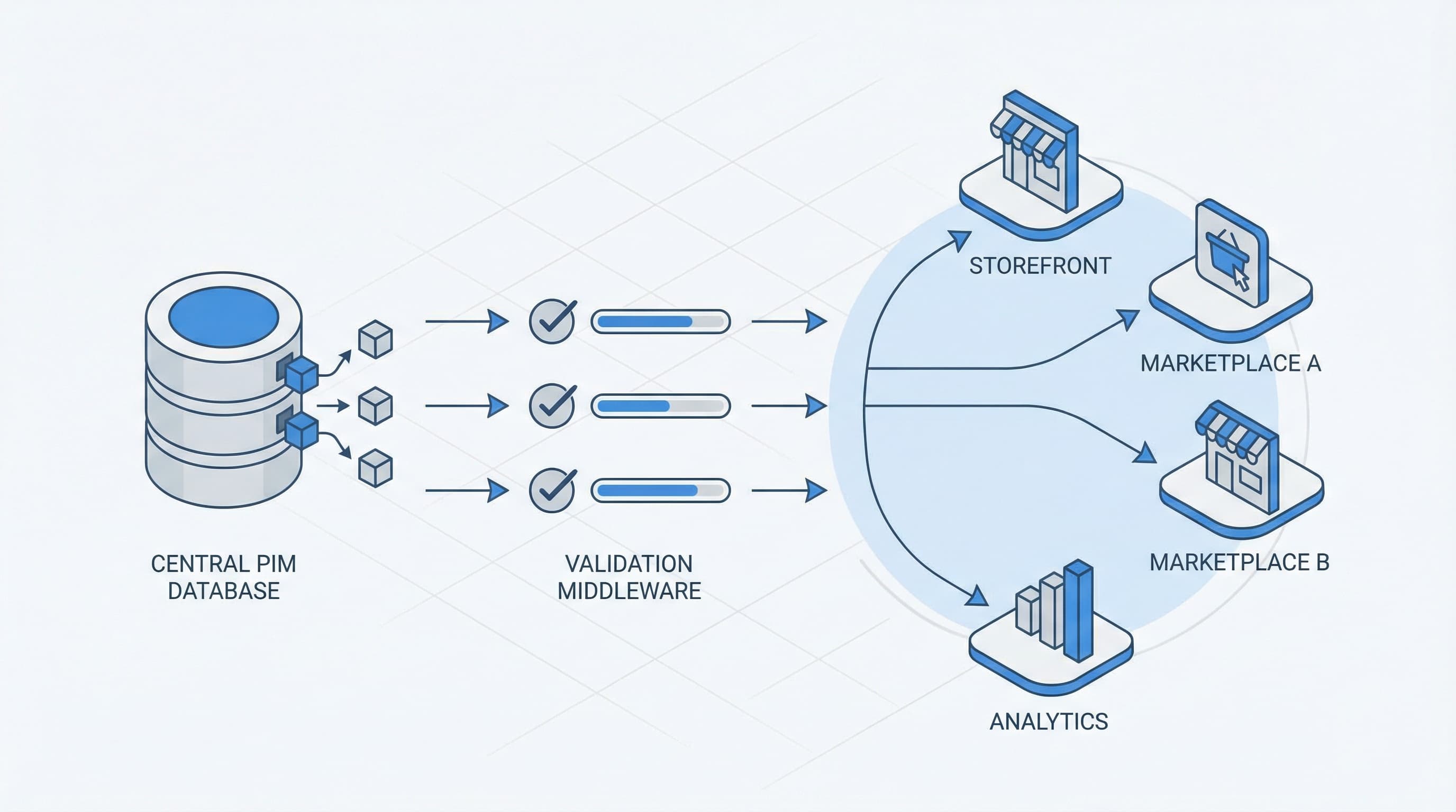 Ecommerce data governance architecture flow from PIM through validation layers to Shopify and external marketplaces:img_2