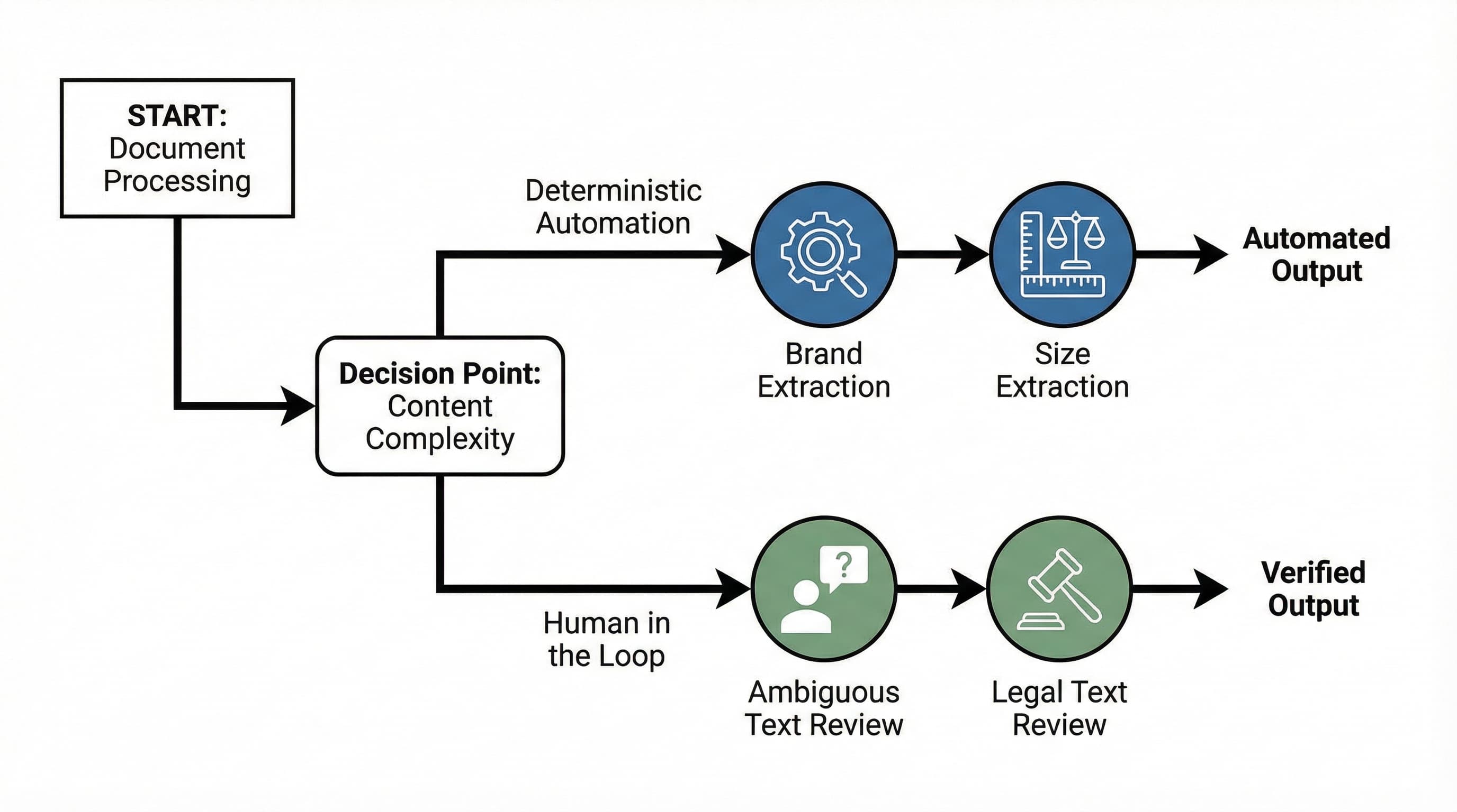 Decision tree for automating attribute extraction versus using human in the loop
