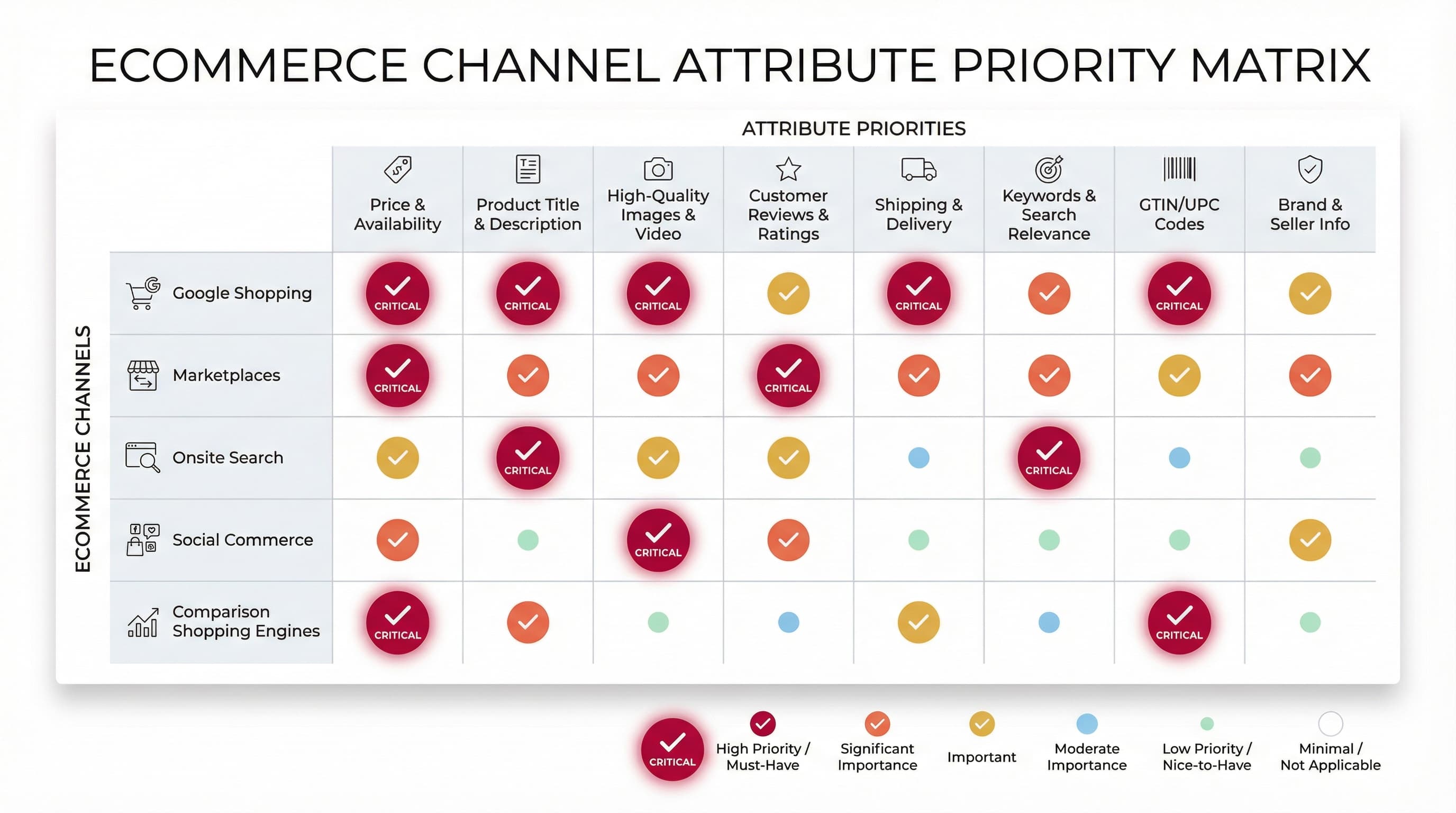 Comparative matrix highlighting high priority attributes per ecommerce channel