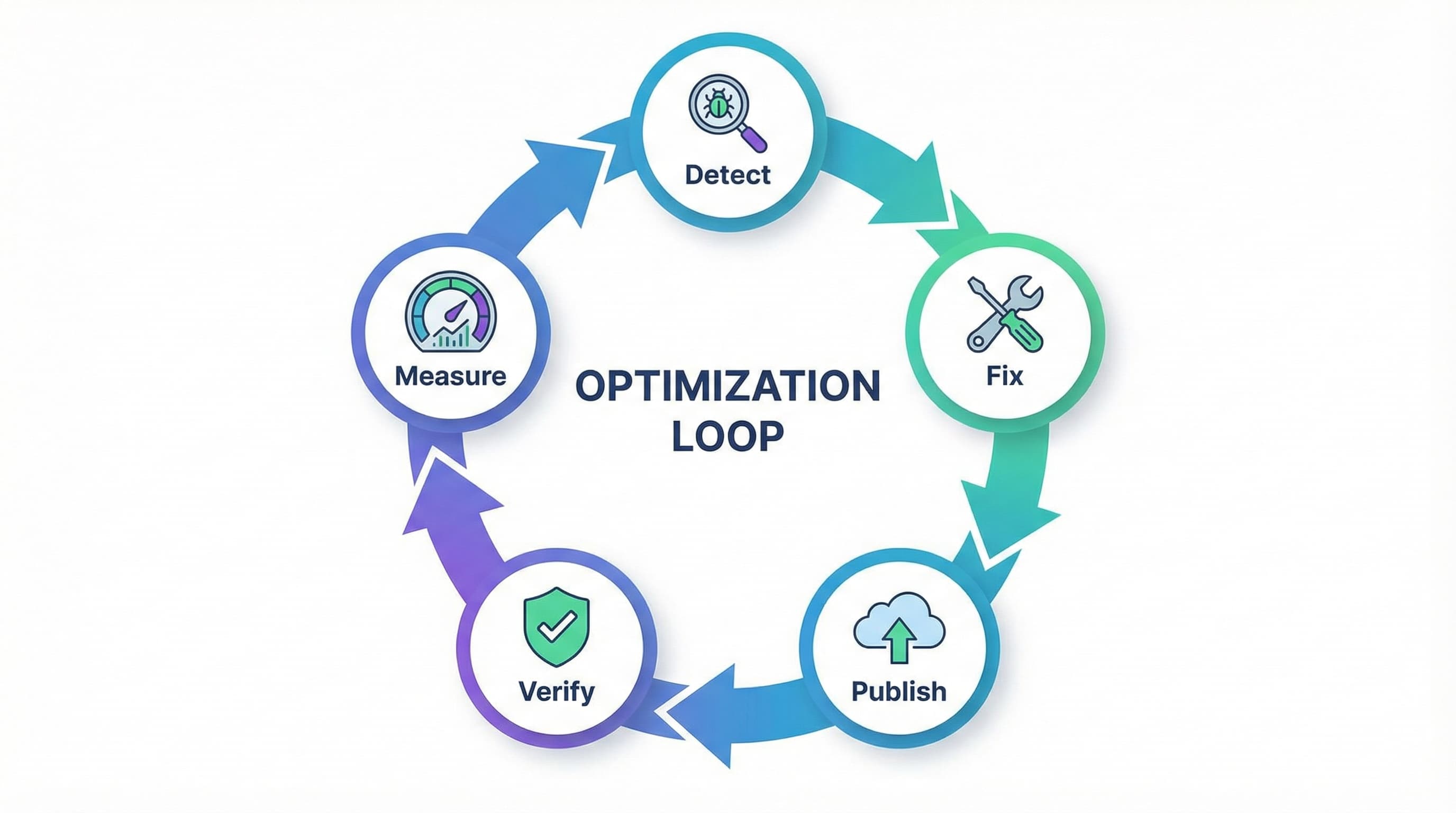 Five step weekly sprint loop for product data optimization