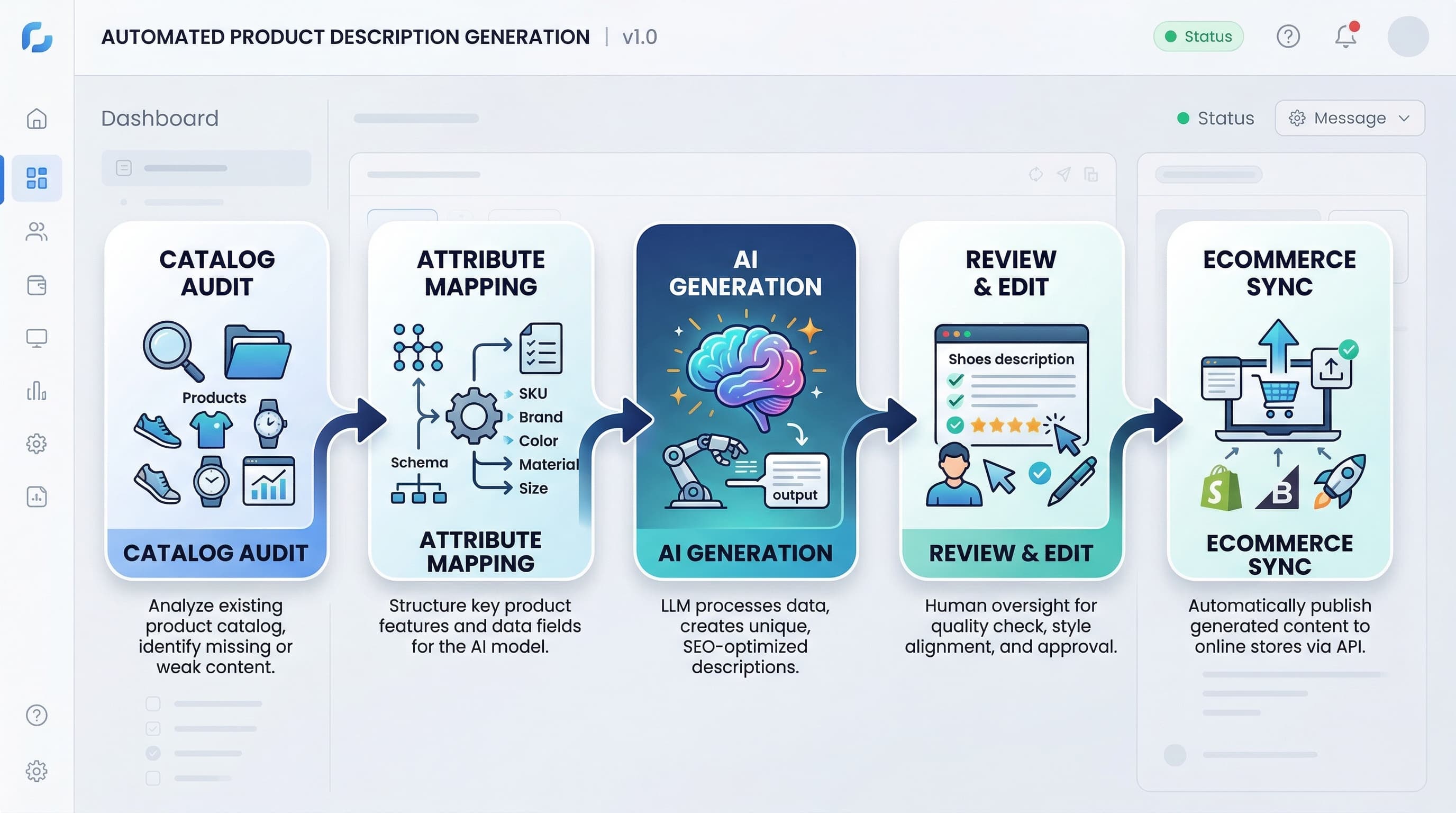 Diagrama de flujo paso a paso que ilustra el proceso automatizado de generación y revisión de descripciones de productos:automation_workflow_chart