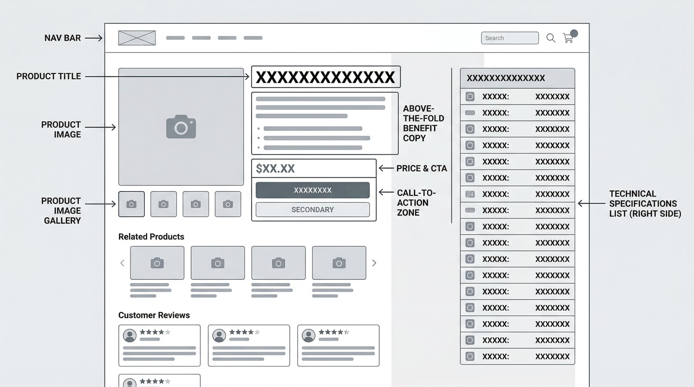 Diagram showing the anatomy of an optimized eCommerce product page with dedicated zones:pdp_anatomy_diagram