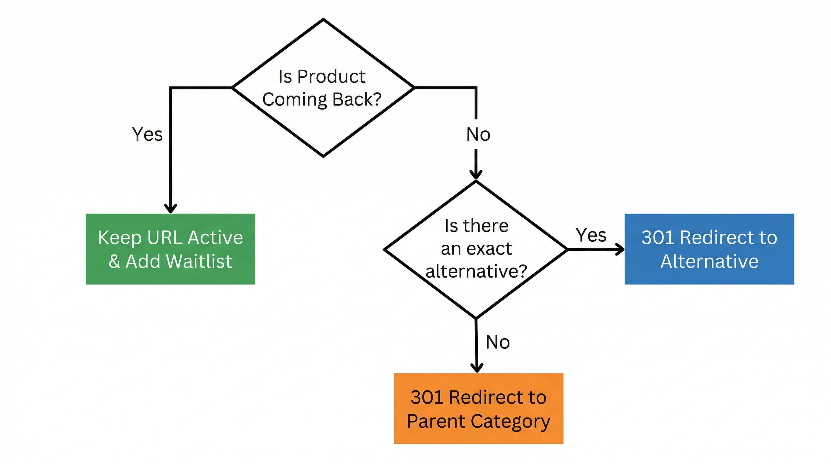 Decision flowchart for managing out-of-stock product pages for SEO:out_of_stock_flowchart