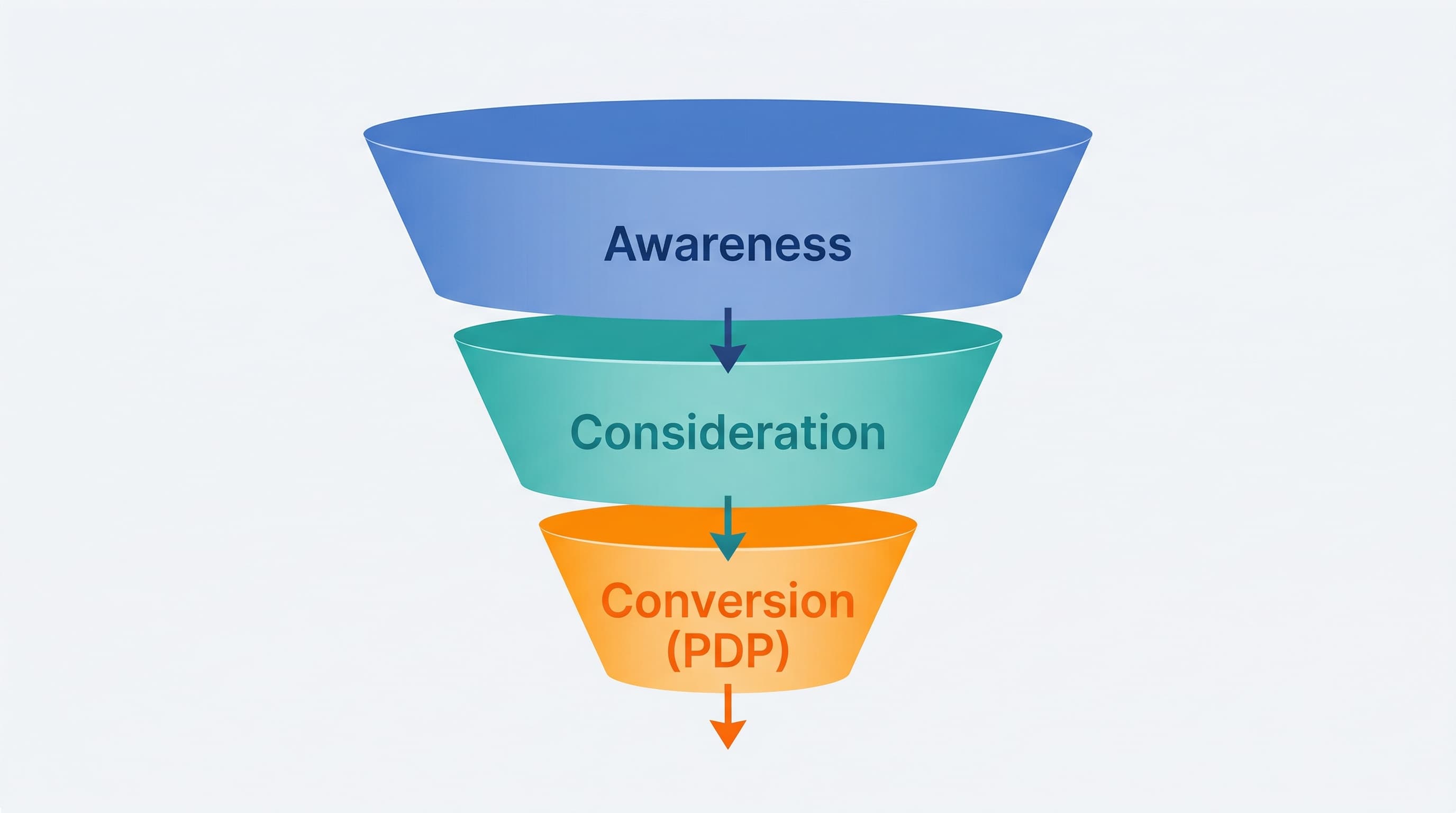 eCommerce sales funnel diagram showing PDPs at the conversion stage:pdp_intent_funnel