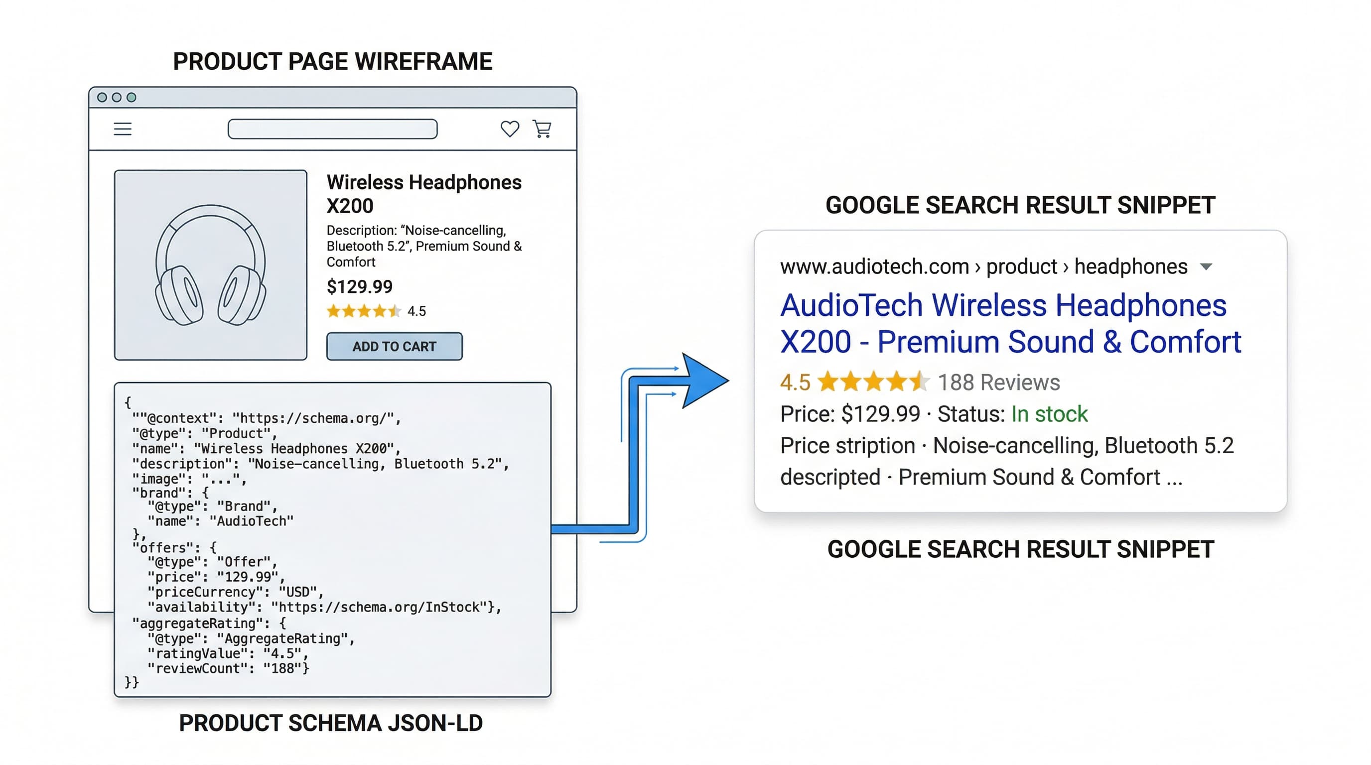 Diagram illustrating how product schema generates rich snippets in search results:schema_markup_diagram