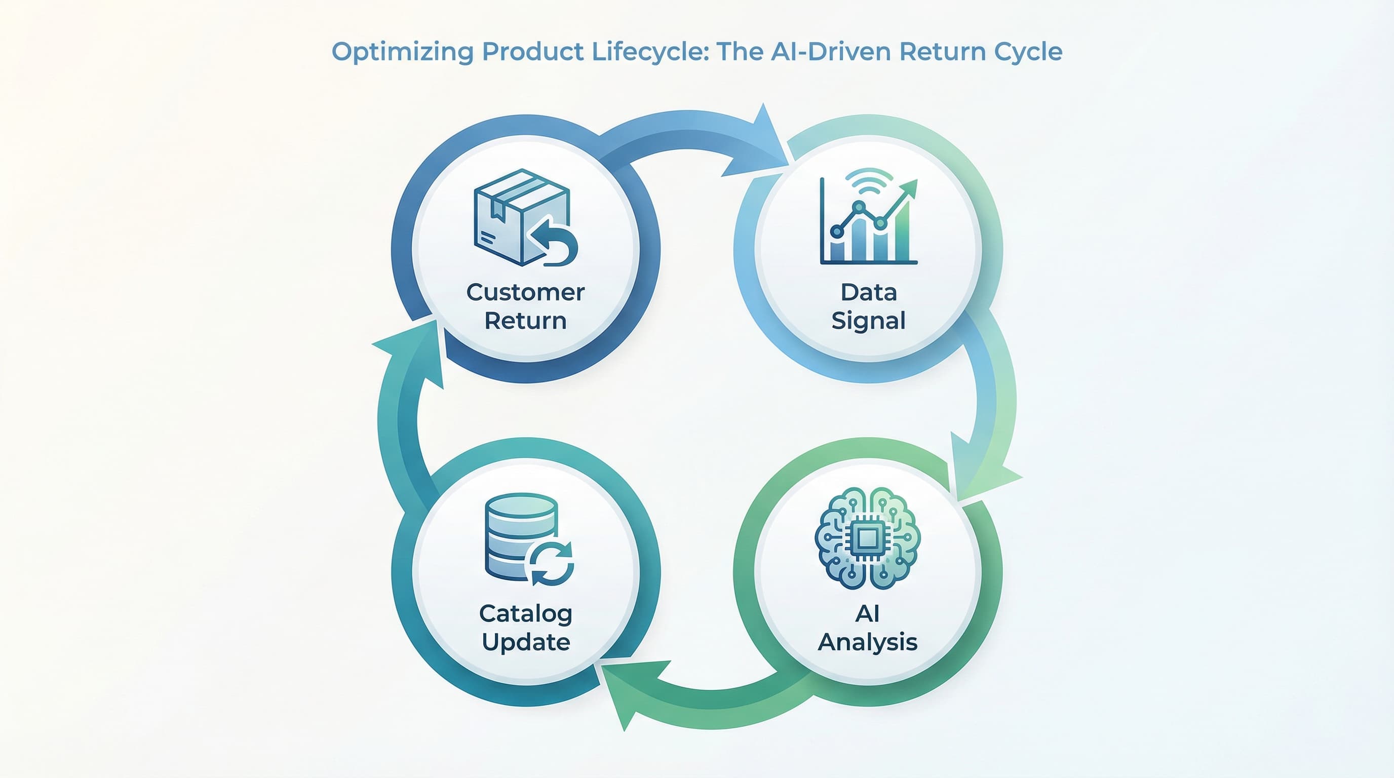 Flowchart showing Returns Data feeding back into Catalog Updates