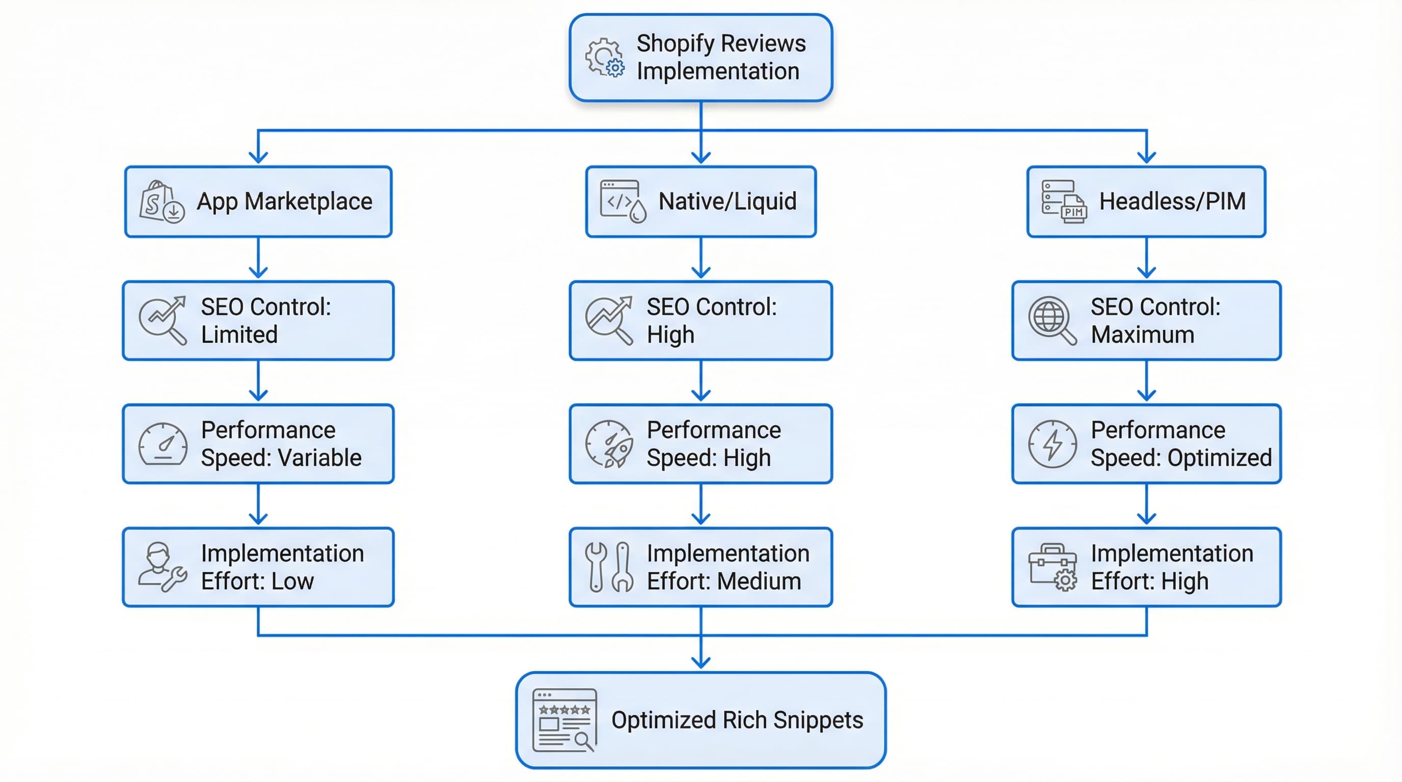 Estrategia de implementación de reseñas en Shopify:decision_matrix