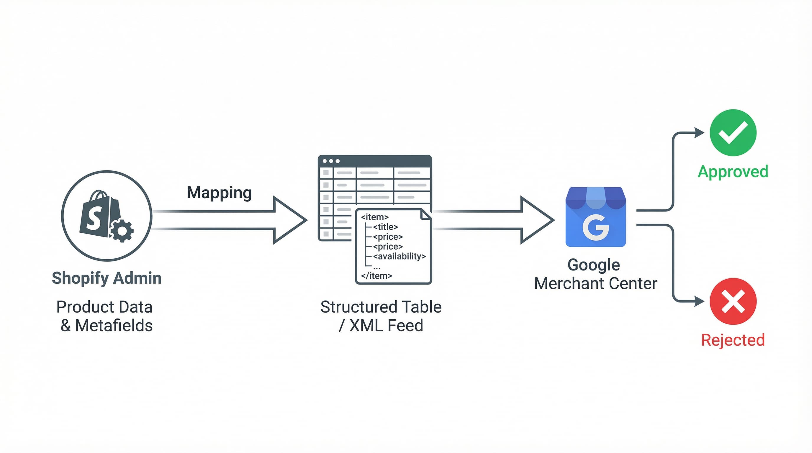 Diagrama de flujo de datos desde Shopify a Merchant Center:img_1