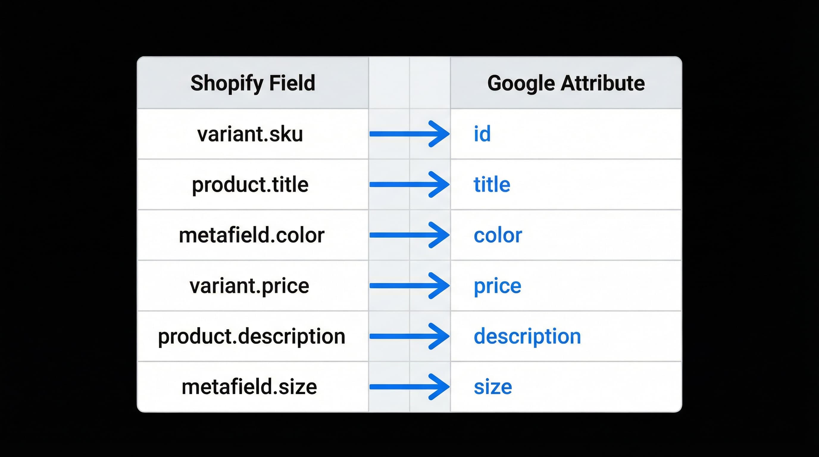 Visual table of attribute mapping from Shopify to Google:img_2