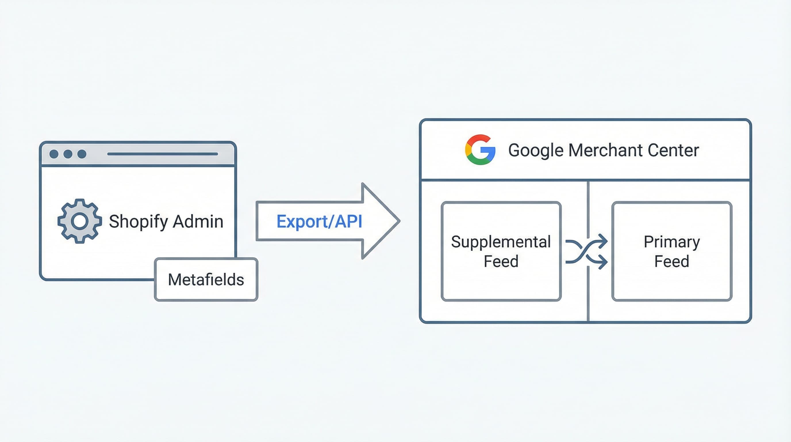 Arquitectura de datos desde Shopify Metafields hacia Google Merchant Center