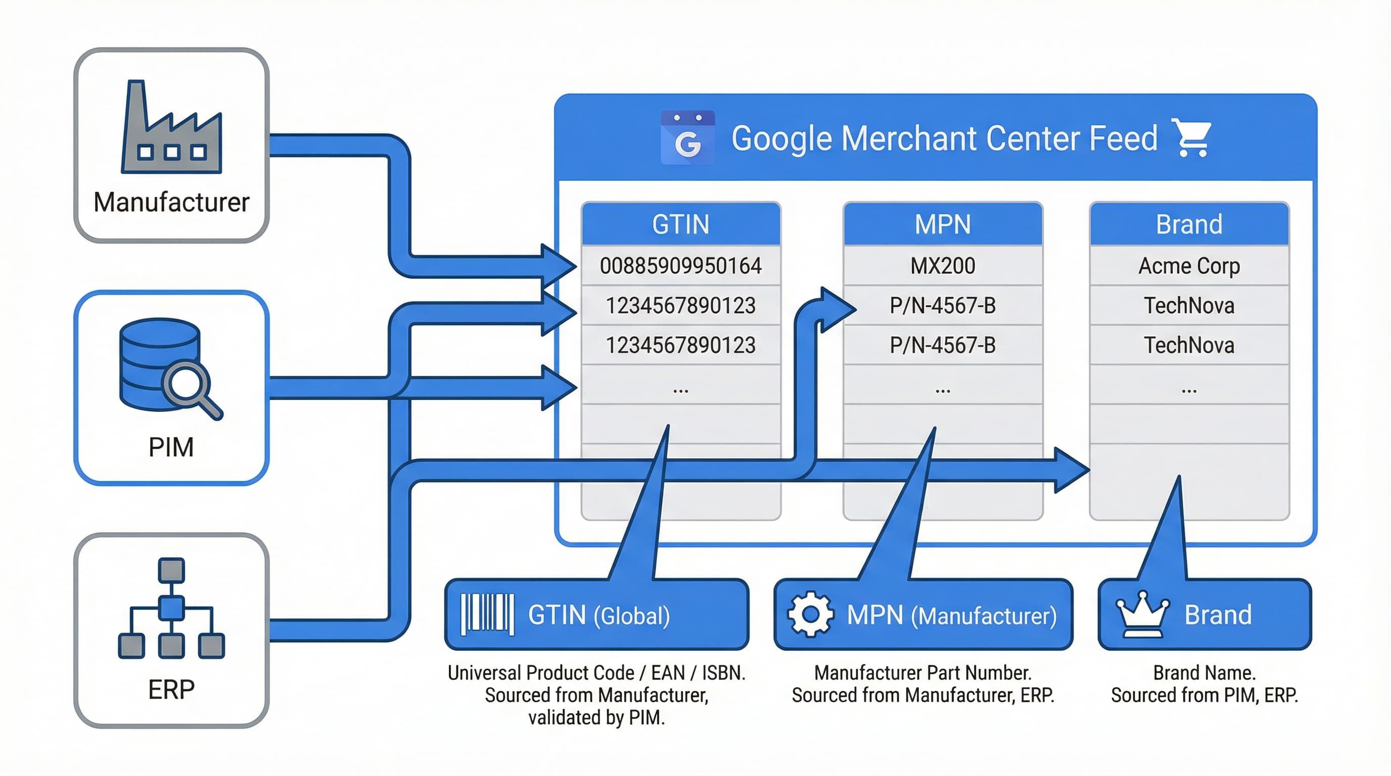 Diagrama de flujo de datos para identificadores GTIN MPN y Brand