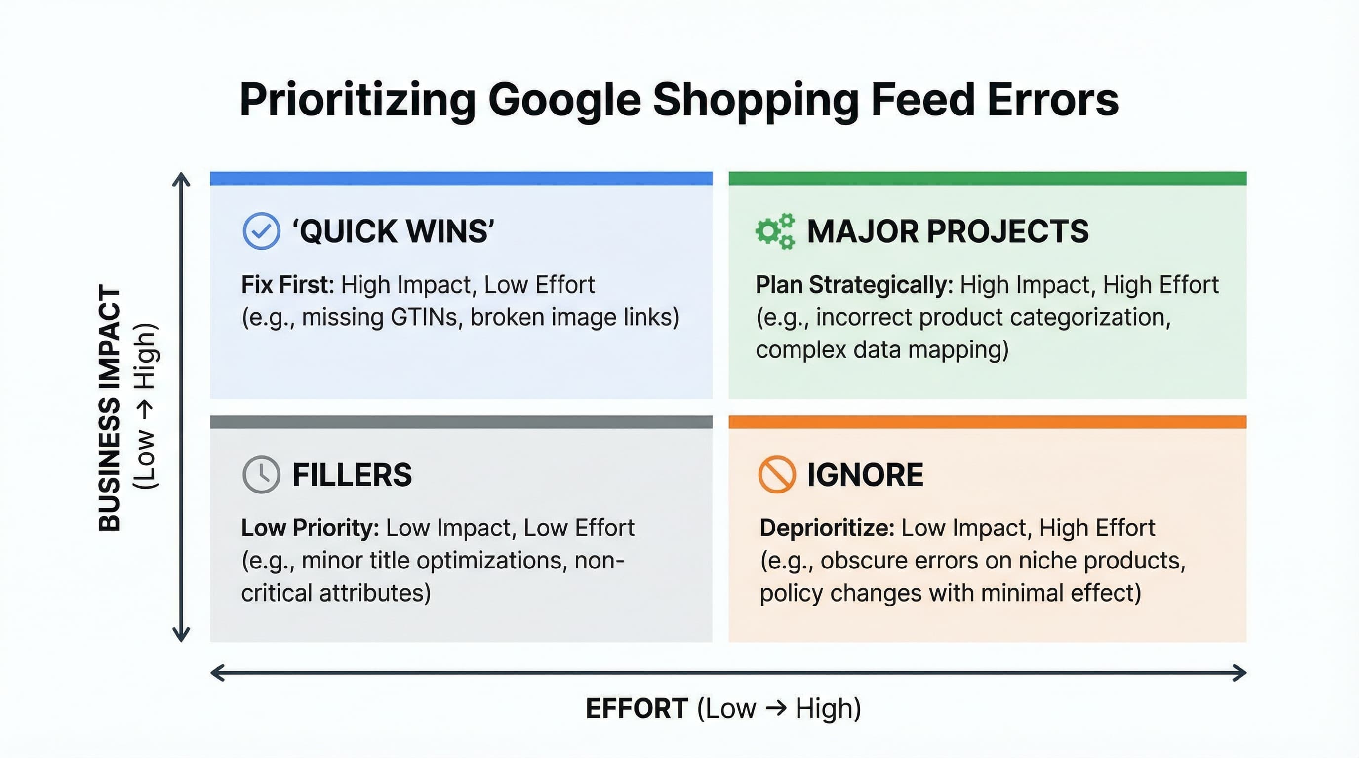 Matriz de priorización impacto vs esfuerzo para errores de Google Shopping