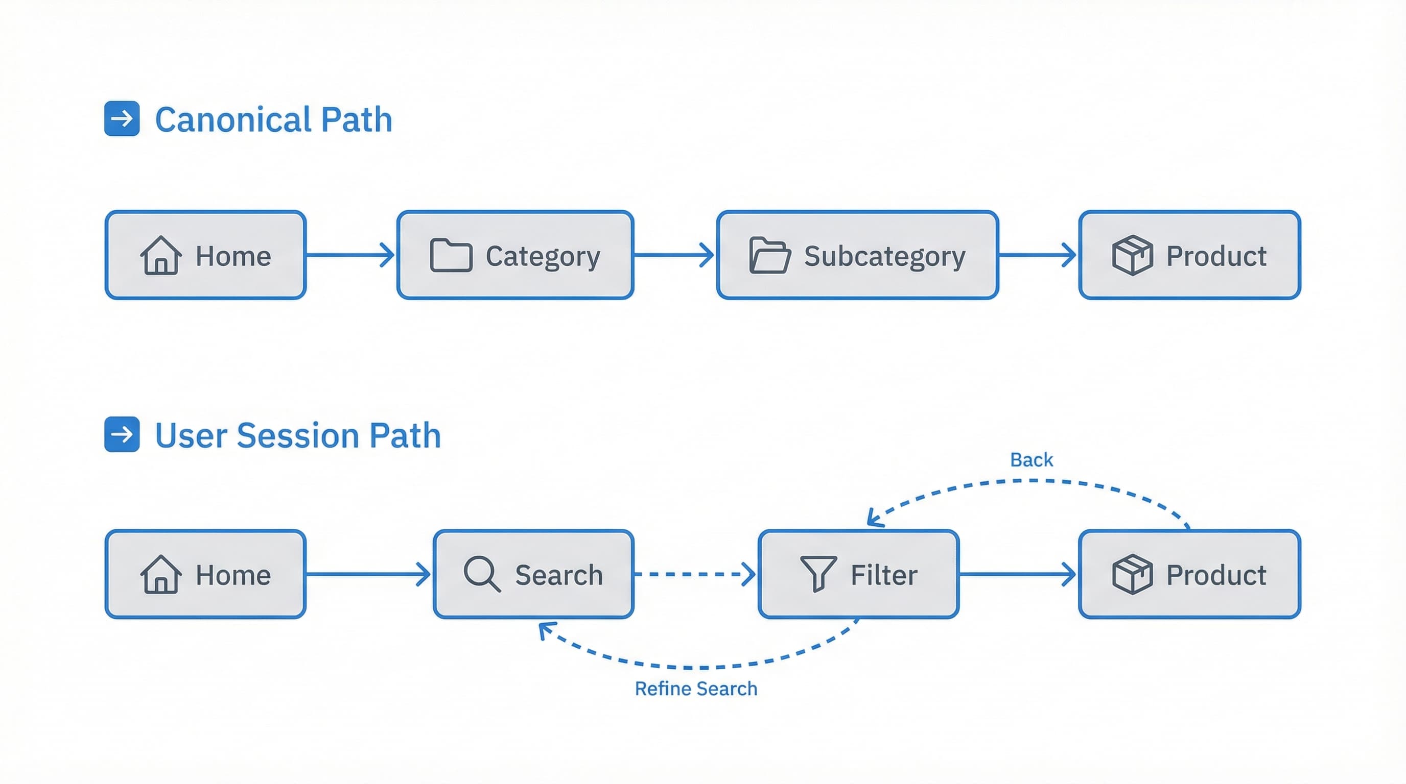 Breadcrumb hierarchy: structure vs session