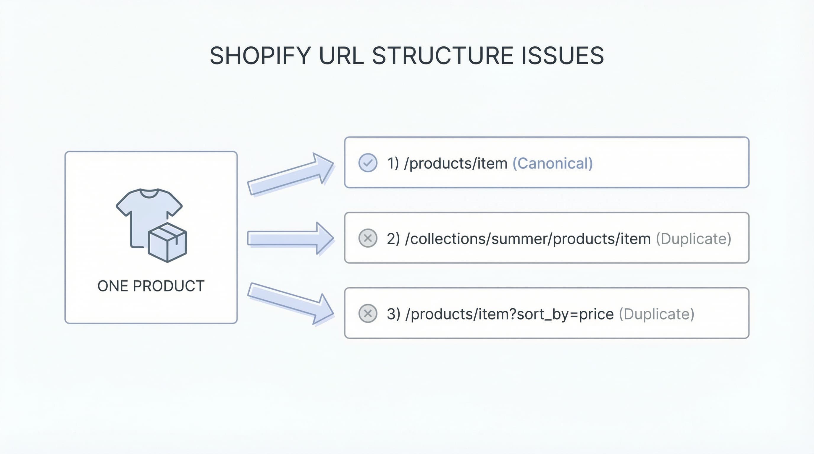 Estructura de URLs duplicadas en Shopify mostrando rutas de colección vs producto:img_1